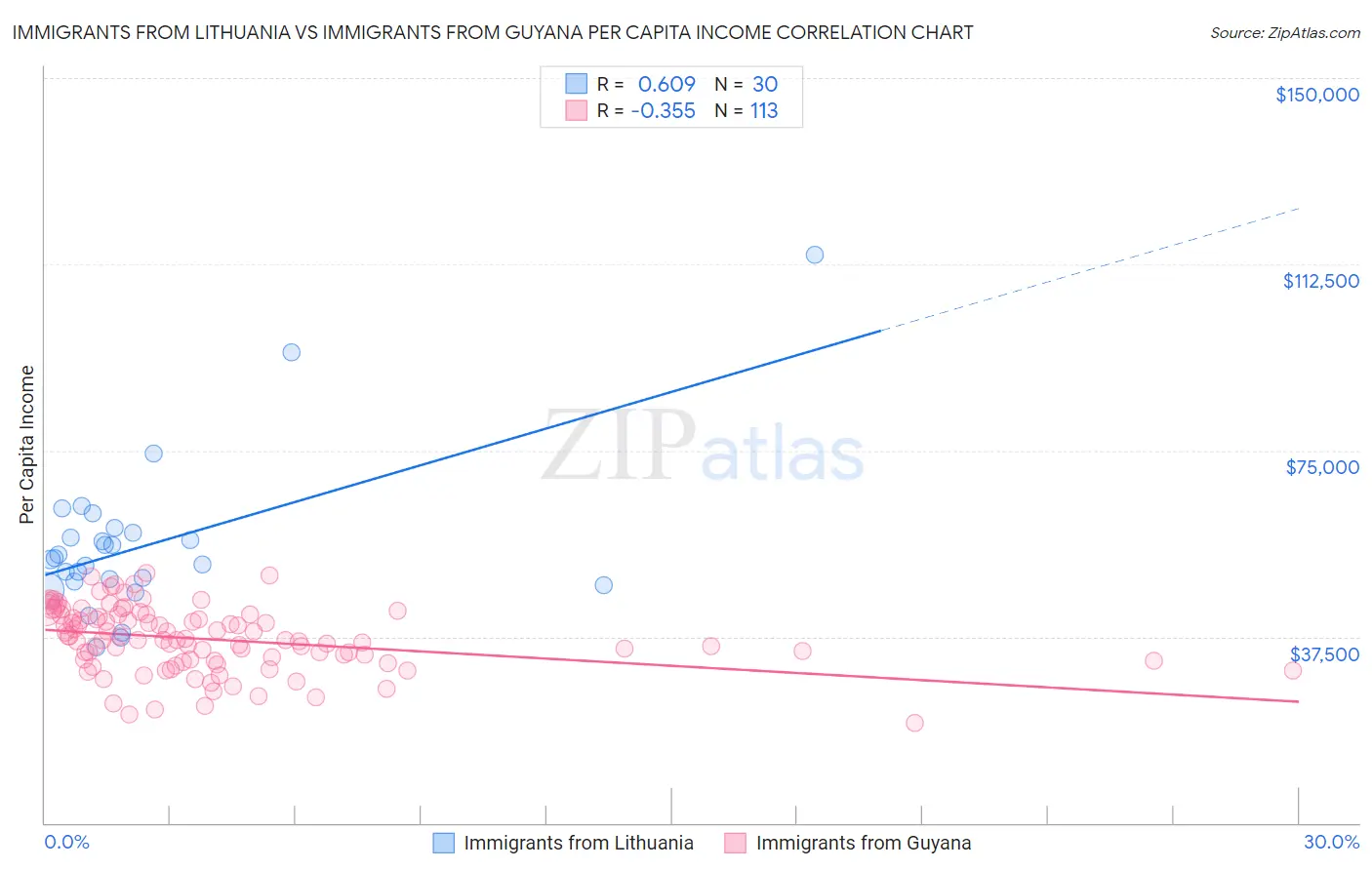 Immigrants from Lithuania vs Immigrants from Guyana Per Capita Income