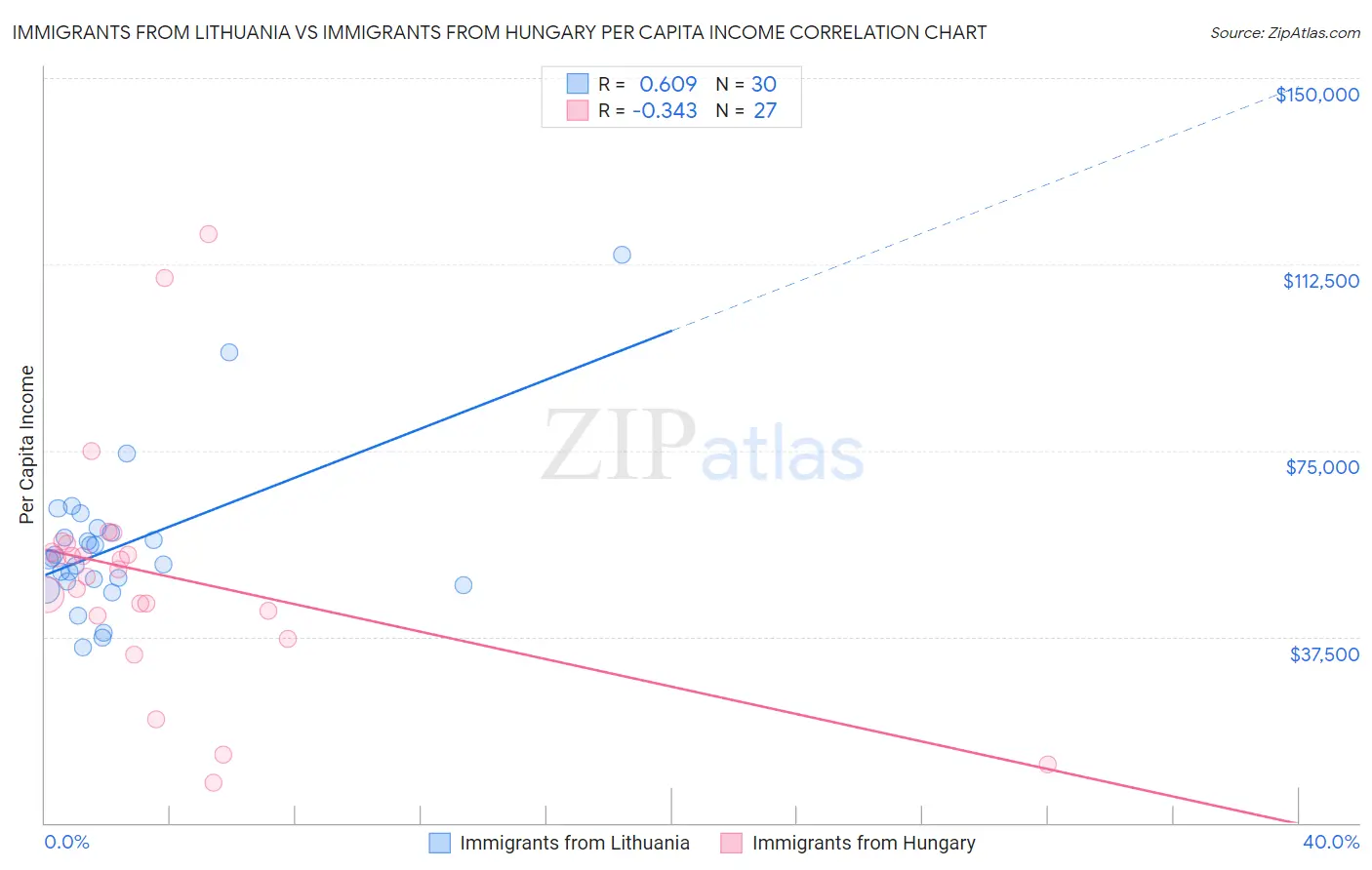 Immigrants from Lithuania vs Immigrants from Hungary Per Capita Income