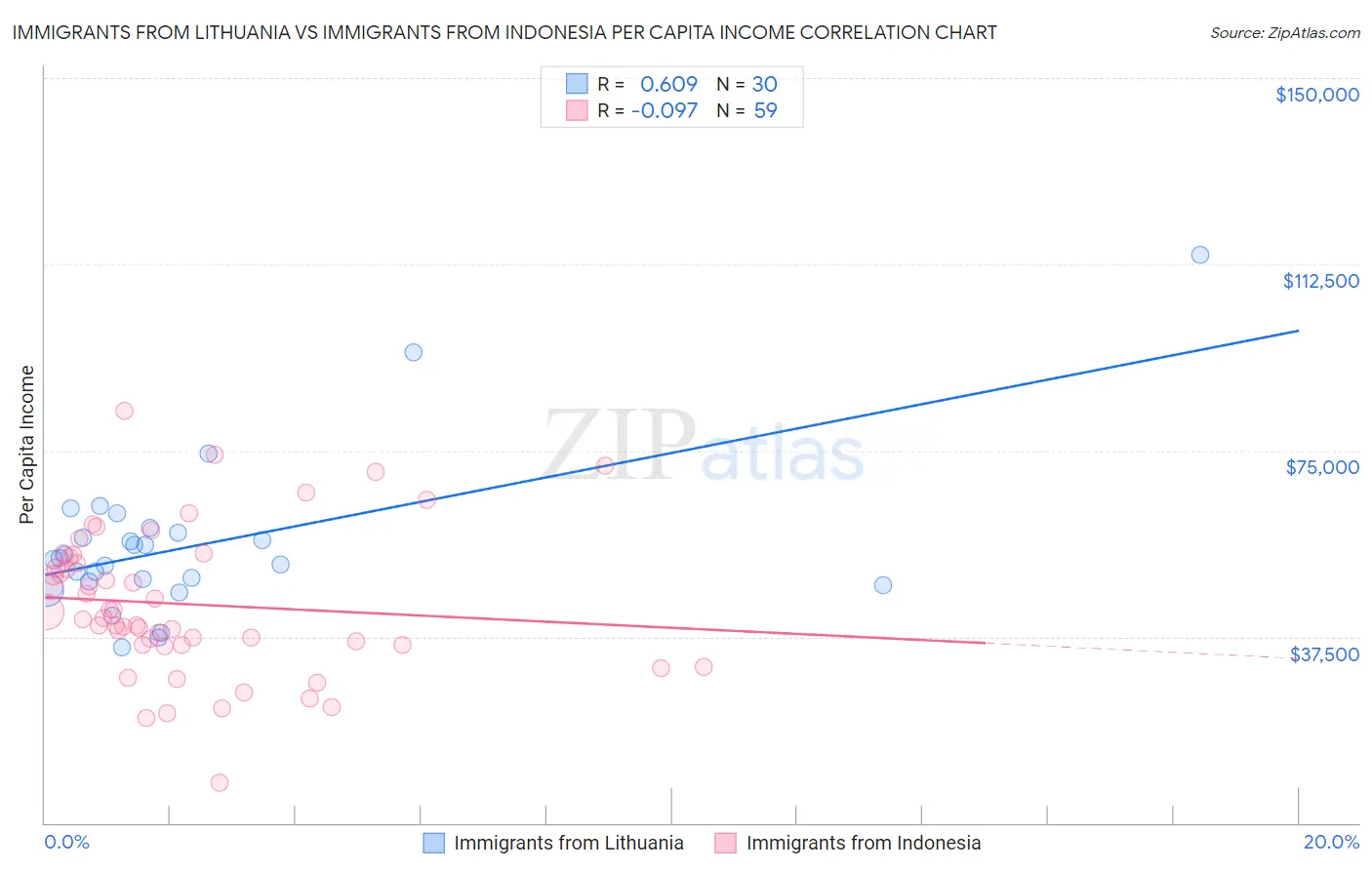 Immigrants from Lithuania vs Immigrants from Indonesia Per Capita Income