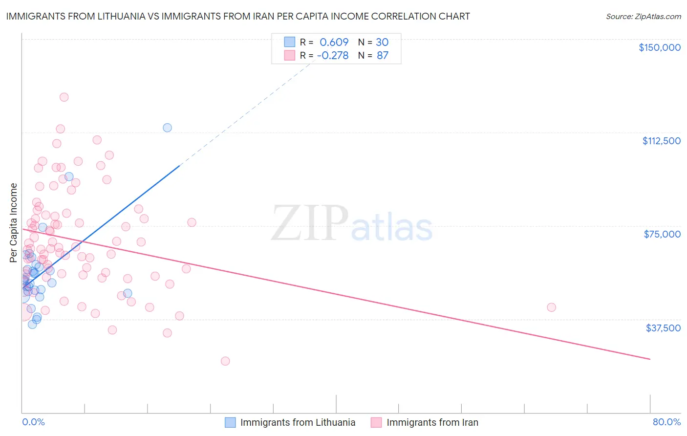 Immigrants from Lithuania vs Immigrants from Iran Per Capita Income