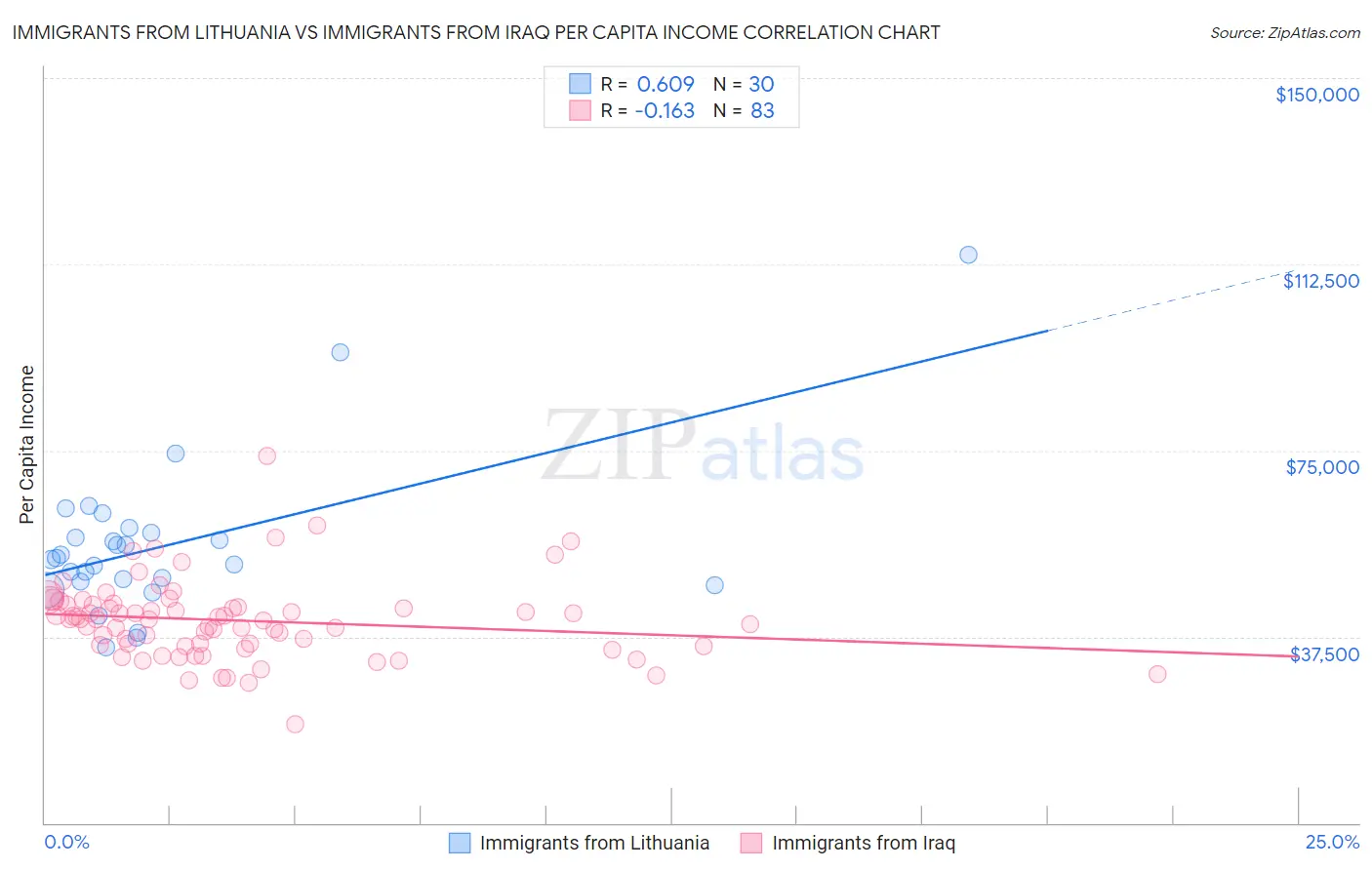 Immigrants from Lithuania vs Immigrants from Iraq Per Capita Income