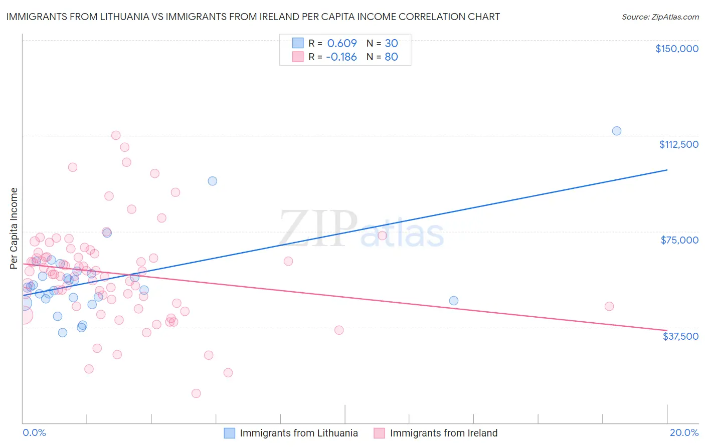 Immigrants from Lithuania vs Immigrants from Ireland Per Capita Income