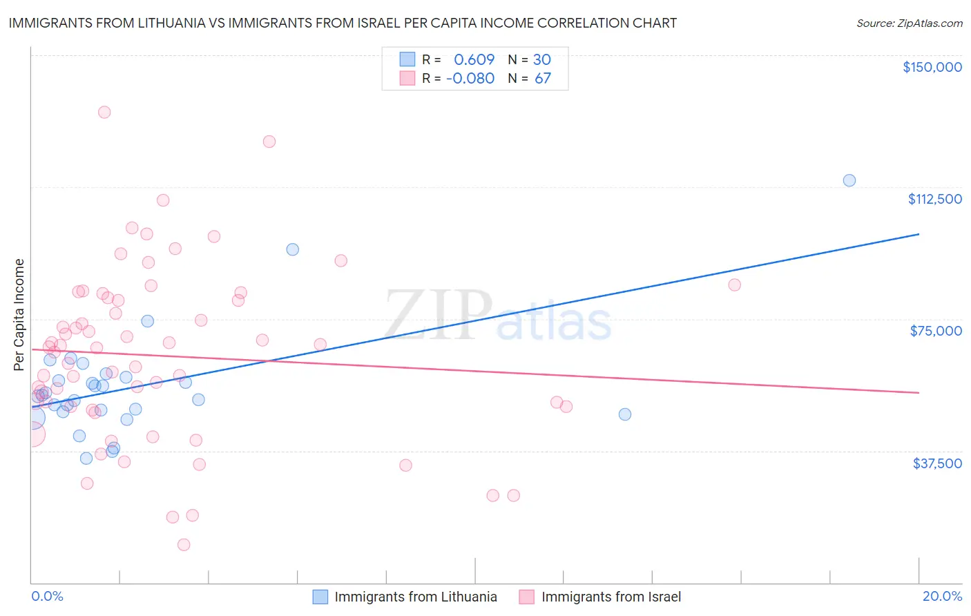 Immigrants from Lithuania vs Immigrants from Israel Per Capita Income