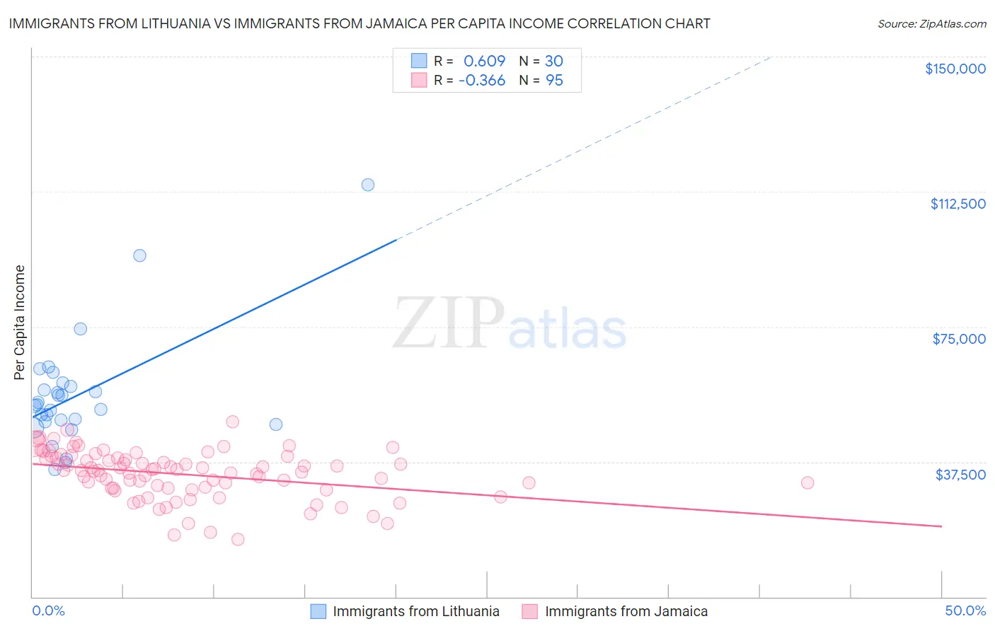 Immigrants from Lithuania vs Immigrants from Jamaica Per Capita Income