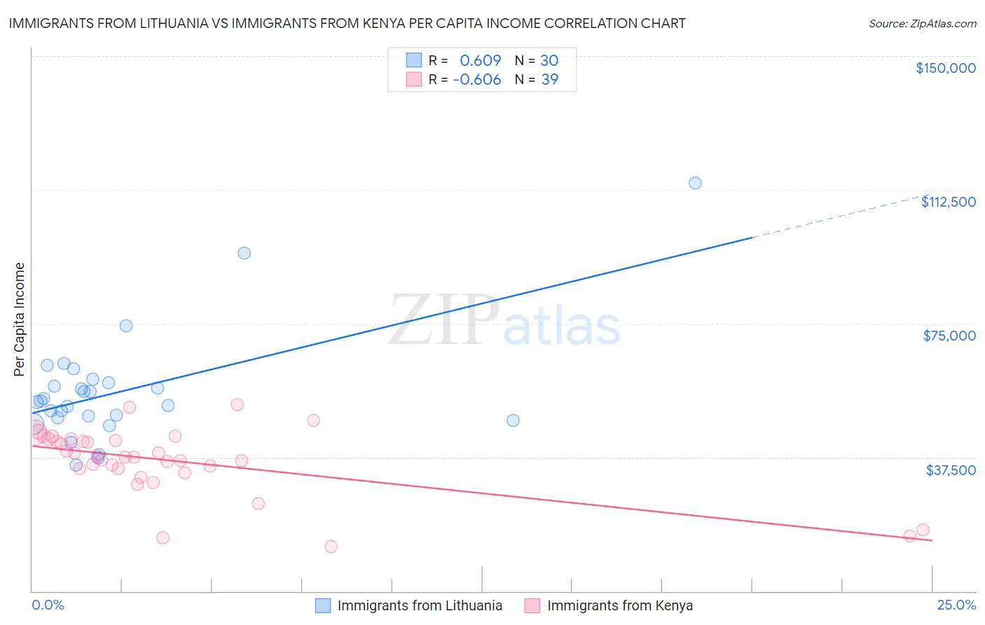 Immigrants from Lithuania vs Immigrants from Kenya Per Capita Income