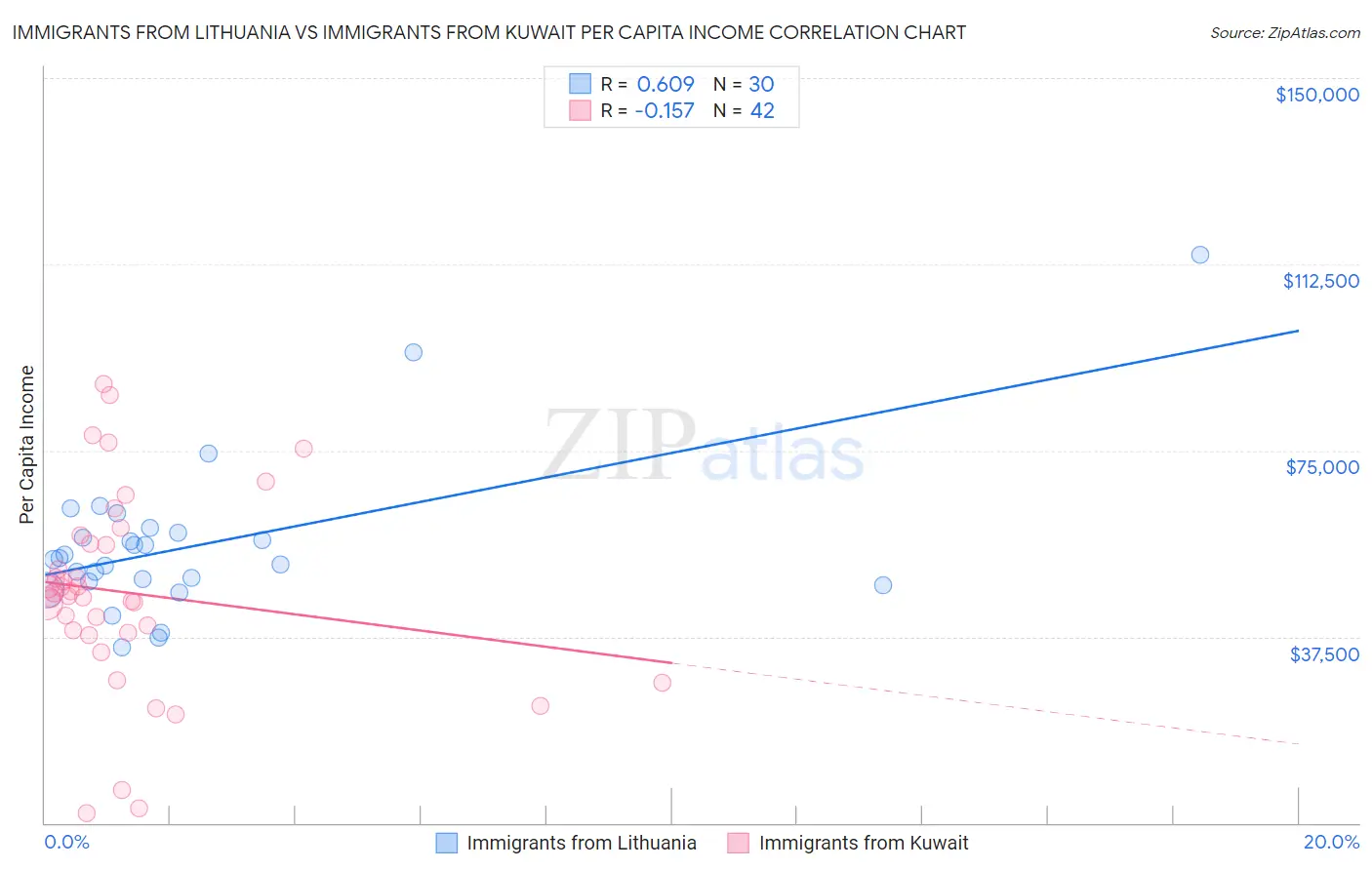 Immigrants from Lithuania vs Immigrants from Kuwait Per Capita Income