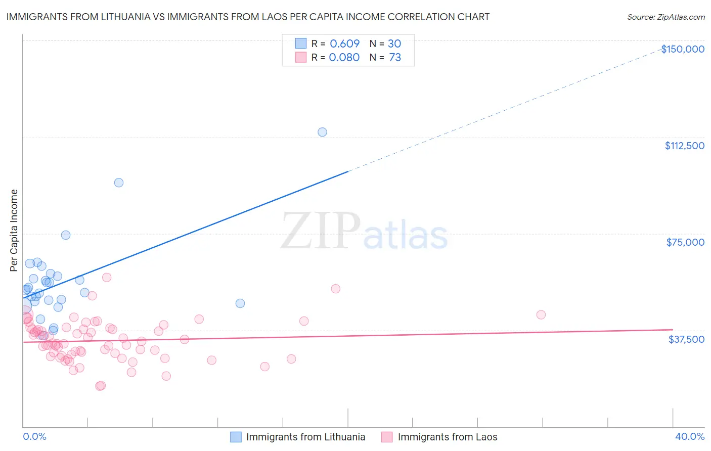 Immigrants from Lithuania vs Immigrants from Laos Per Capita Income