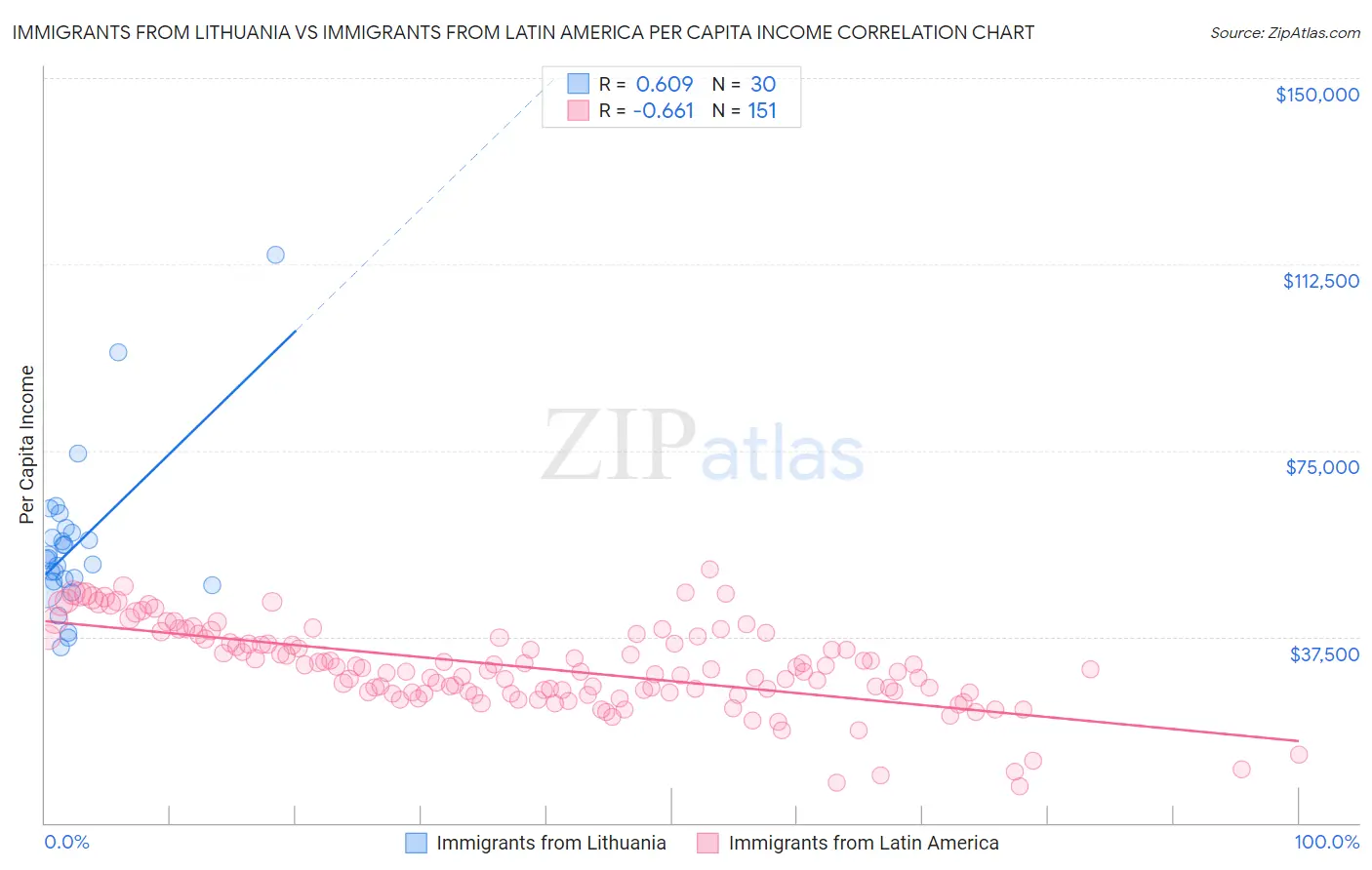 Immigrants from Lithuania vs Immigrants from Latin America Per Capita Income