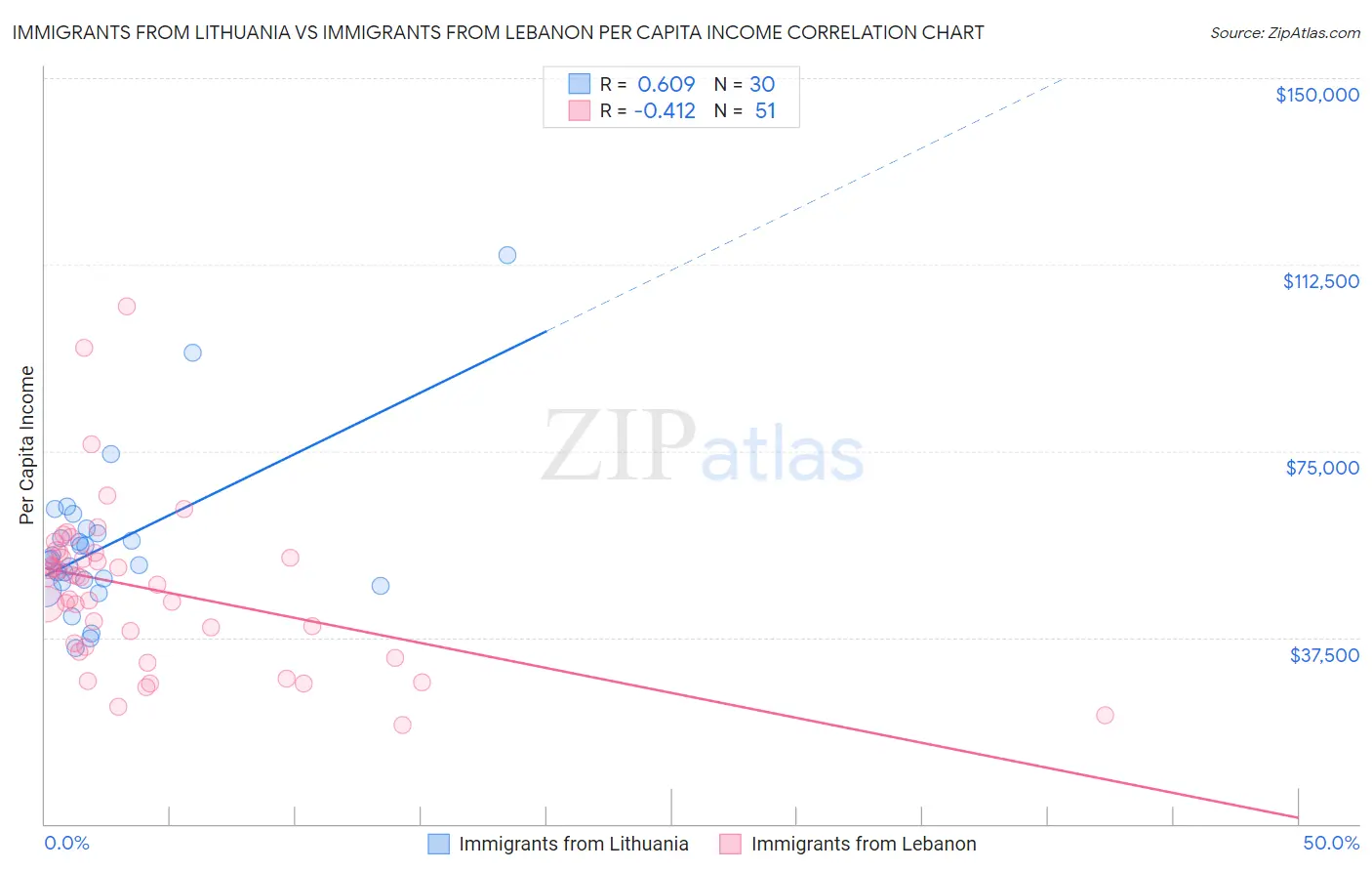 Immigrants from Lithuania vs Immigrants from Lebanon Per Capita Income