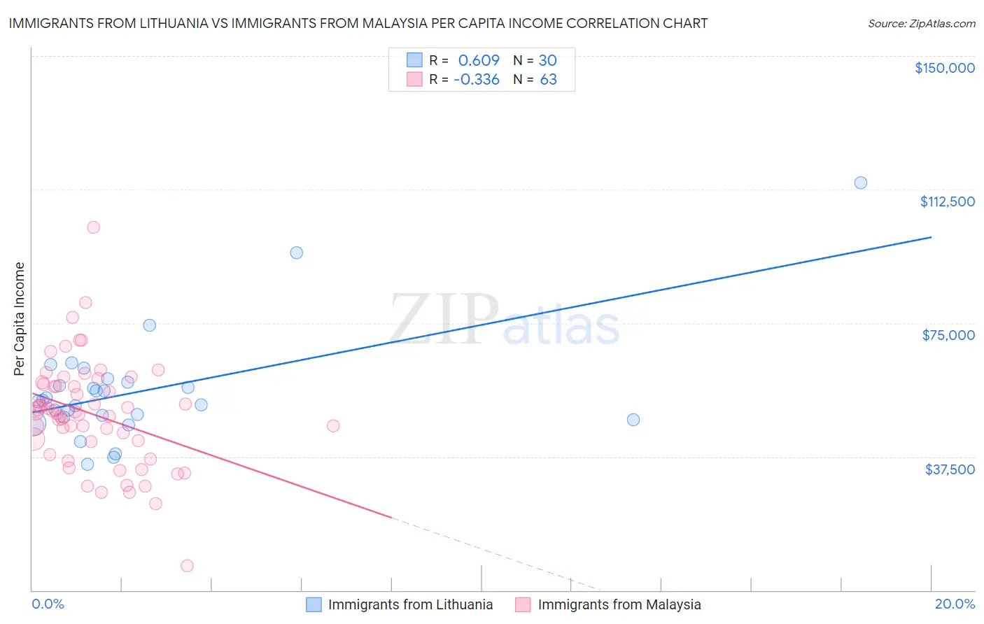 Immigrants from Lithuania vs Immigrants from Malaysia Per Capita Income