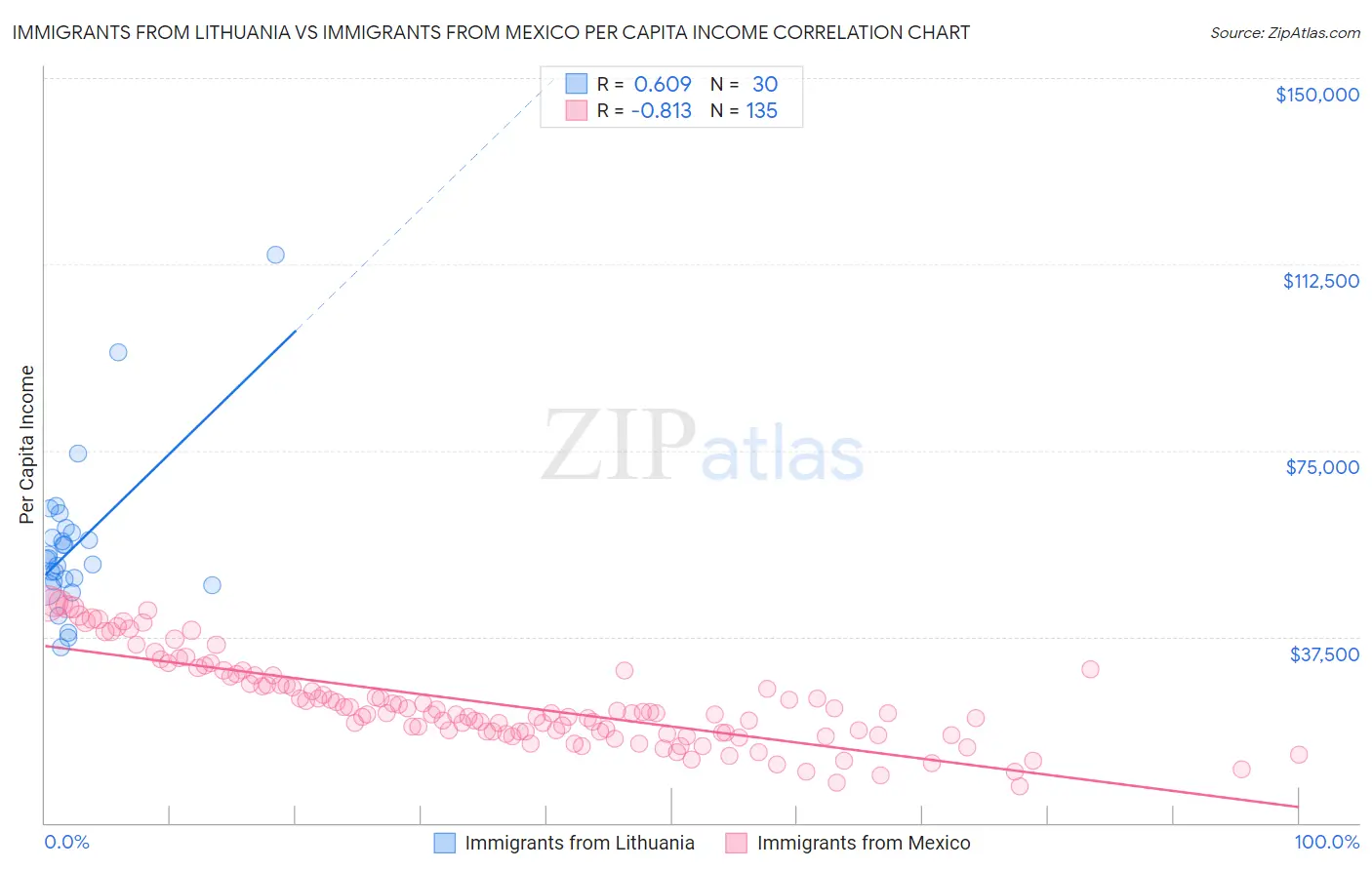 Immigrants from Lithuania vs Immigrants from Mexico Per Capita Income