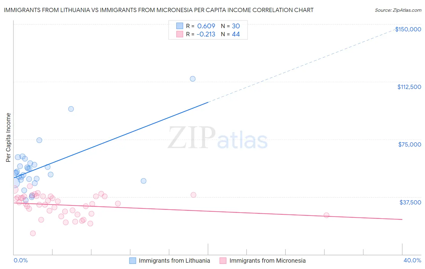 Immigrants from Lithuania vs Immigrants from Micronesia Per Capita Income