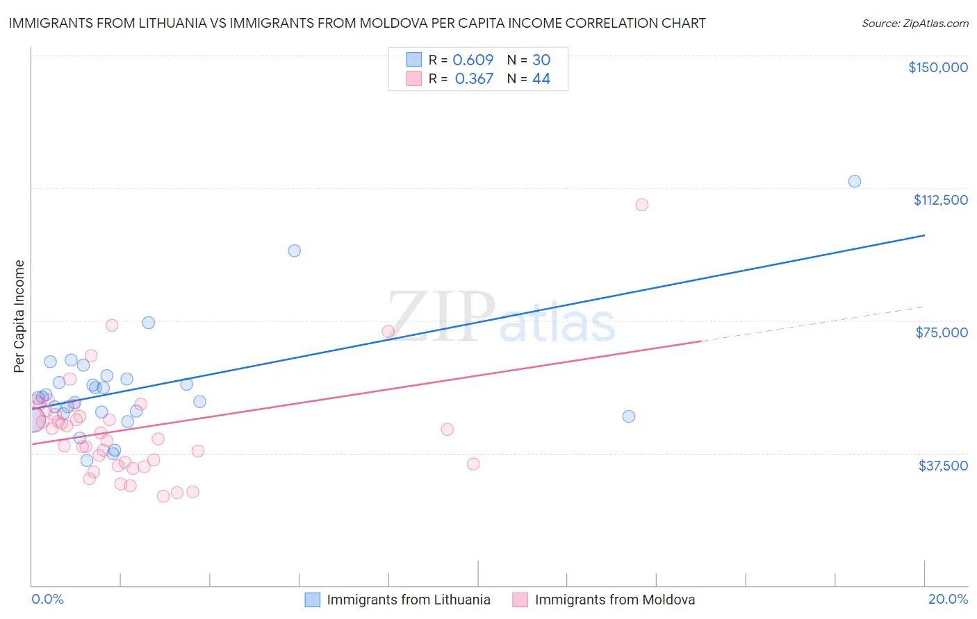 Immigrants from Lithuania vs Immigrants from Moldova Per Capita Income