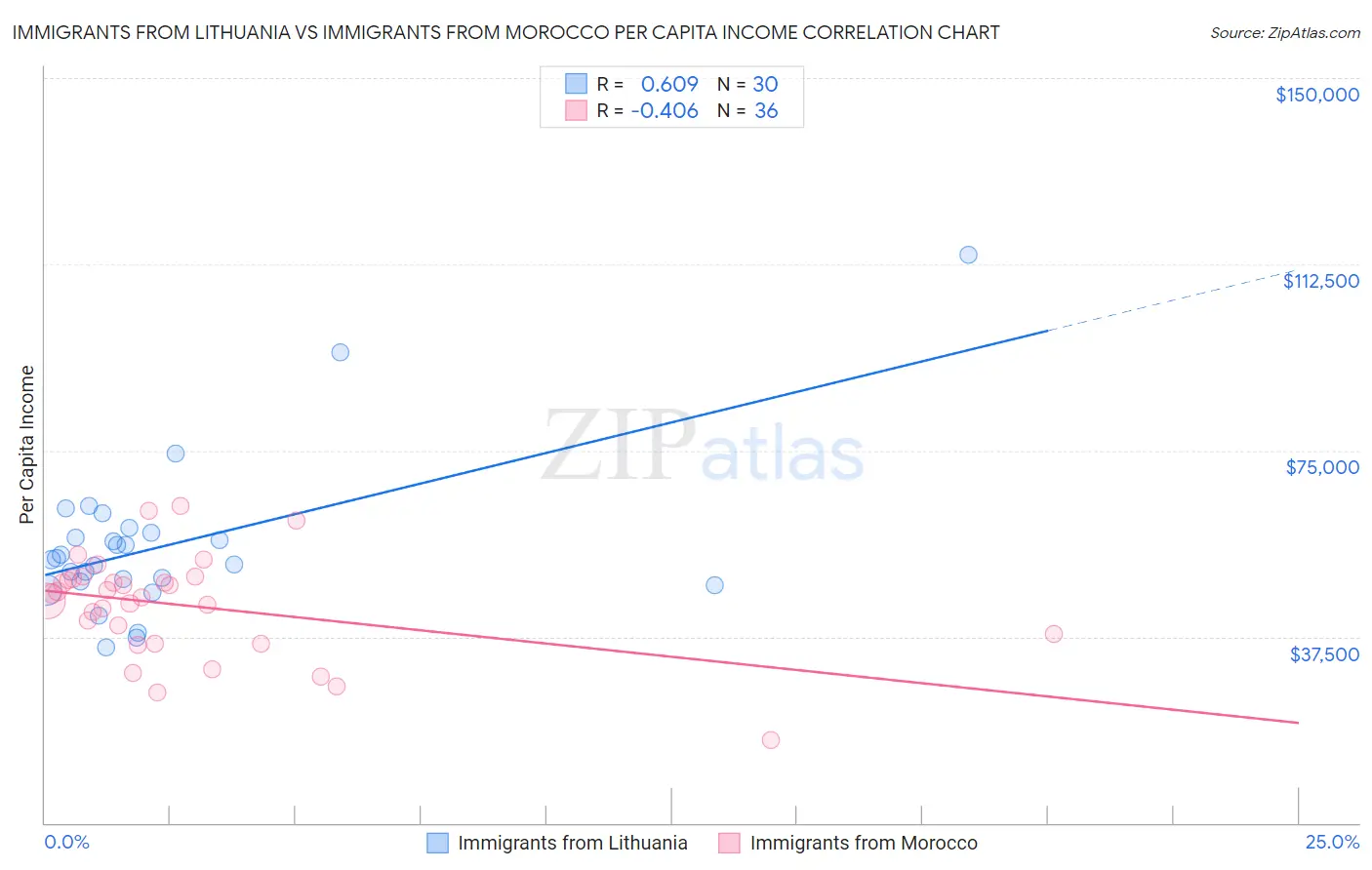 Immigrants from Lithuania vs Immigrants from Morocco Per Capita Income