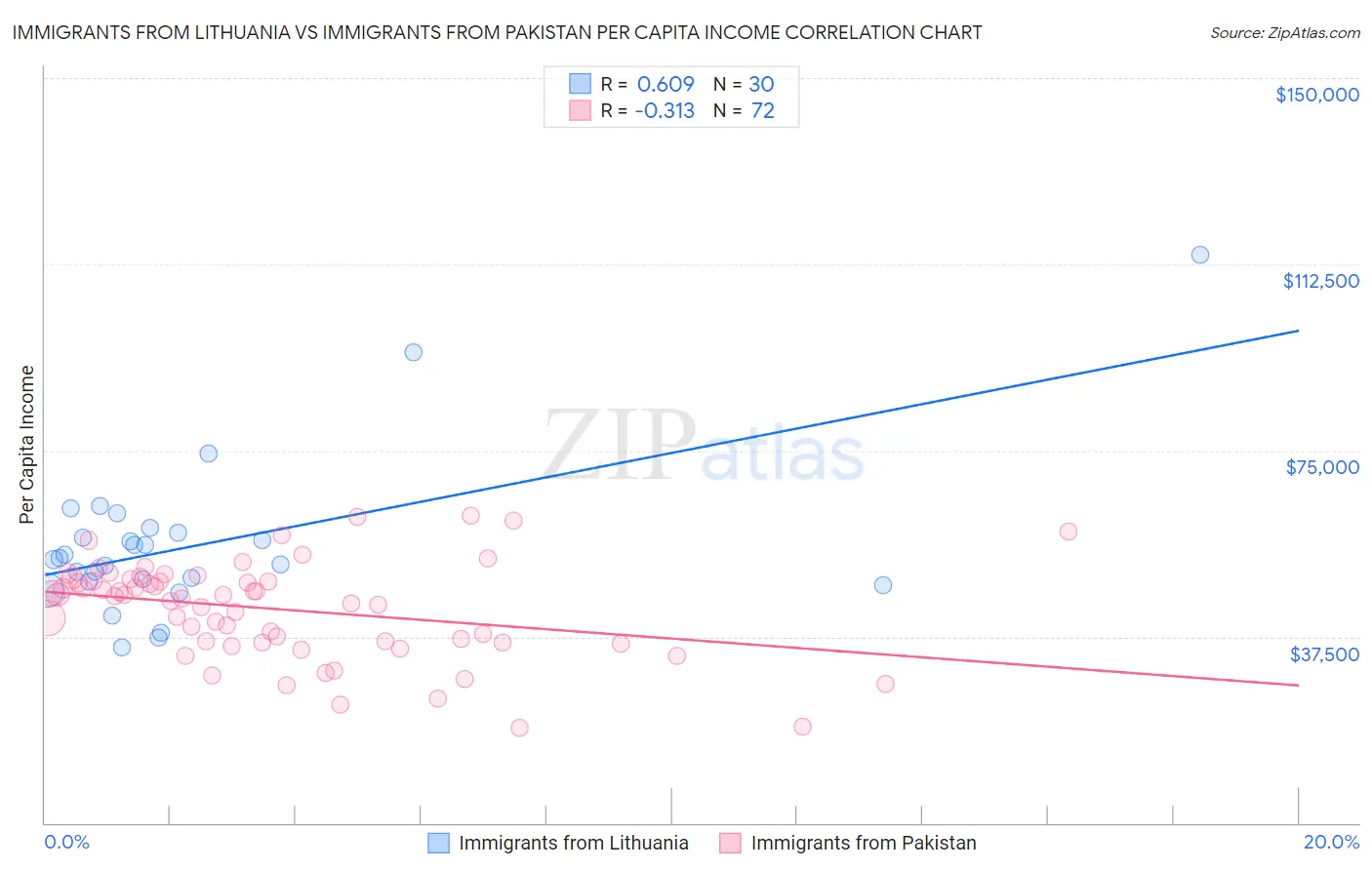 Immigrants from Lithuania vs Immigrants from Pakistan Per Capita Income