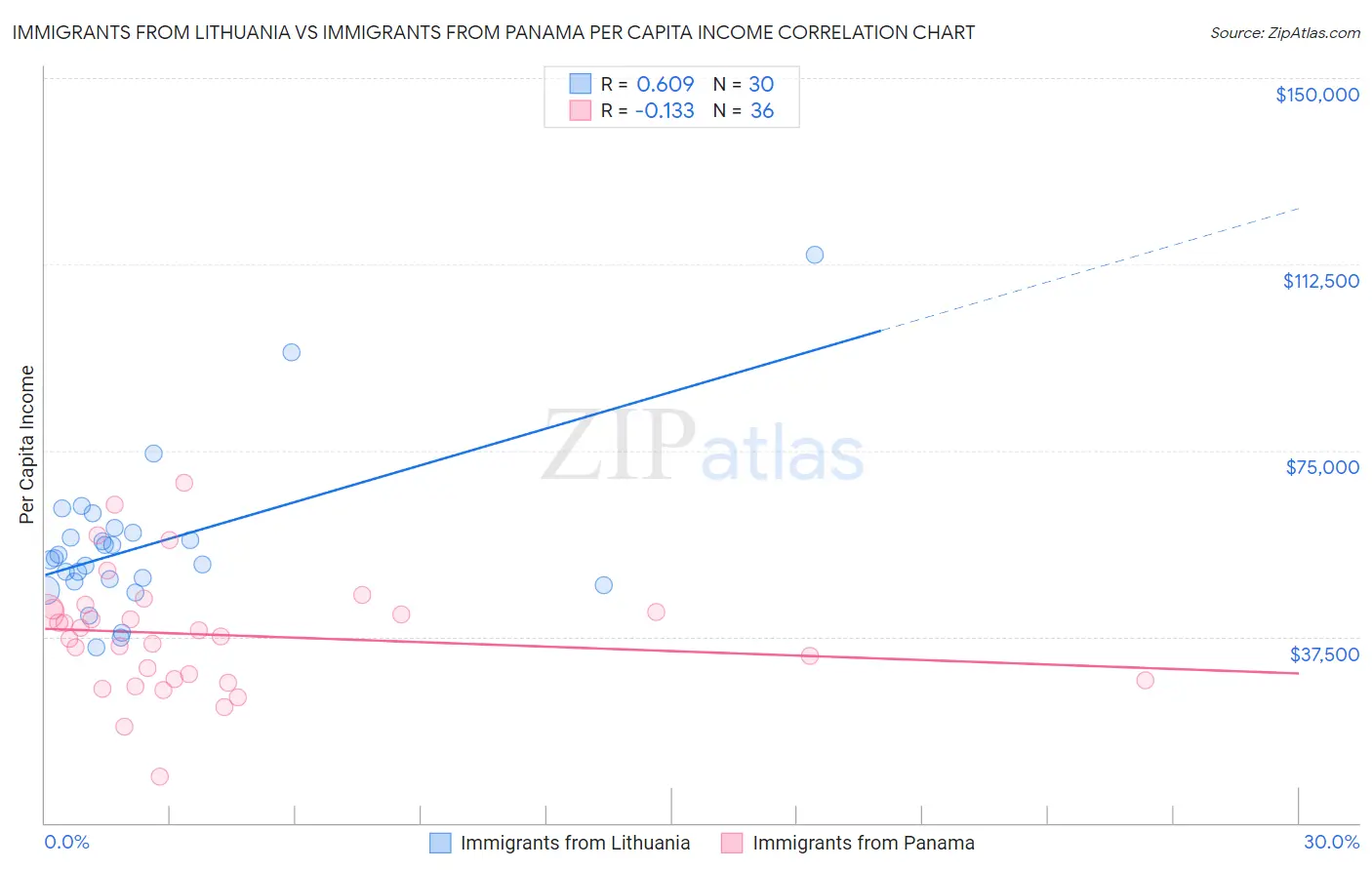 Immigrants from Lithuania vs Immigrants from Panama Per Capita Income