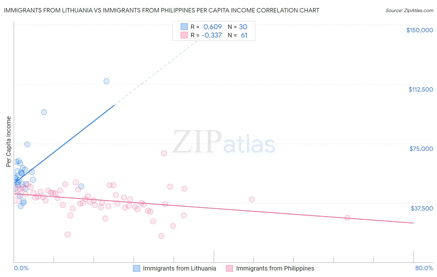 Immigrants from Lithuania vs Immigrants from Philippines Per Capita Income