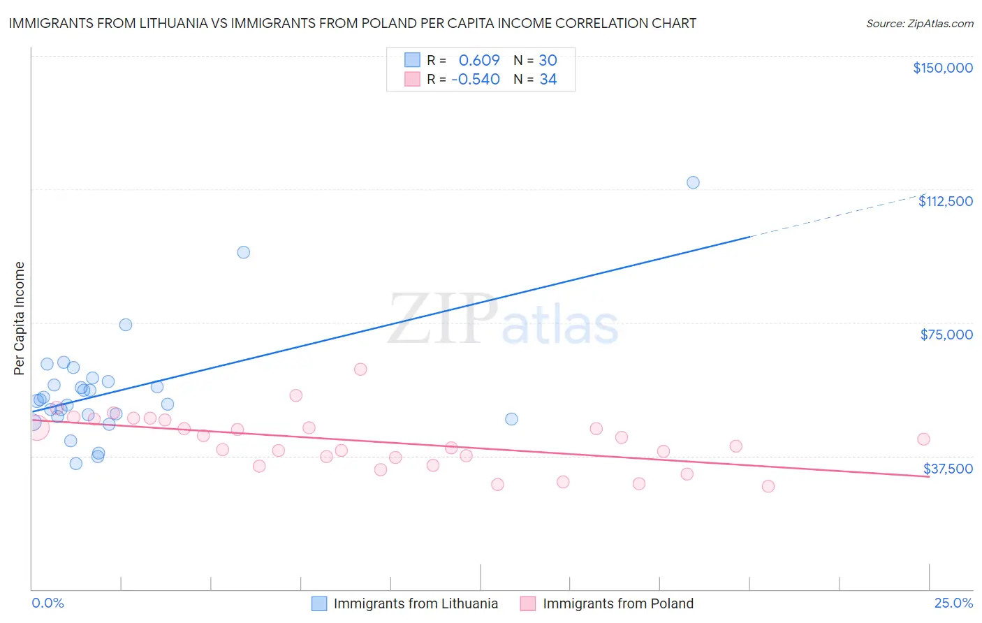 Immigrants from Lithuania vs Immigrants from Poland Per Capita Income