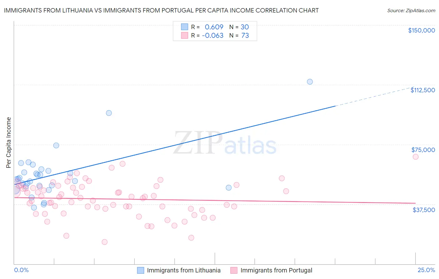 Immigrants from Lithuania vs Immigrants from Portugal Per Capita Income