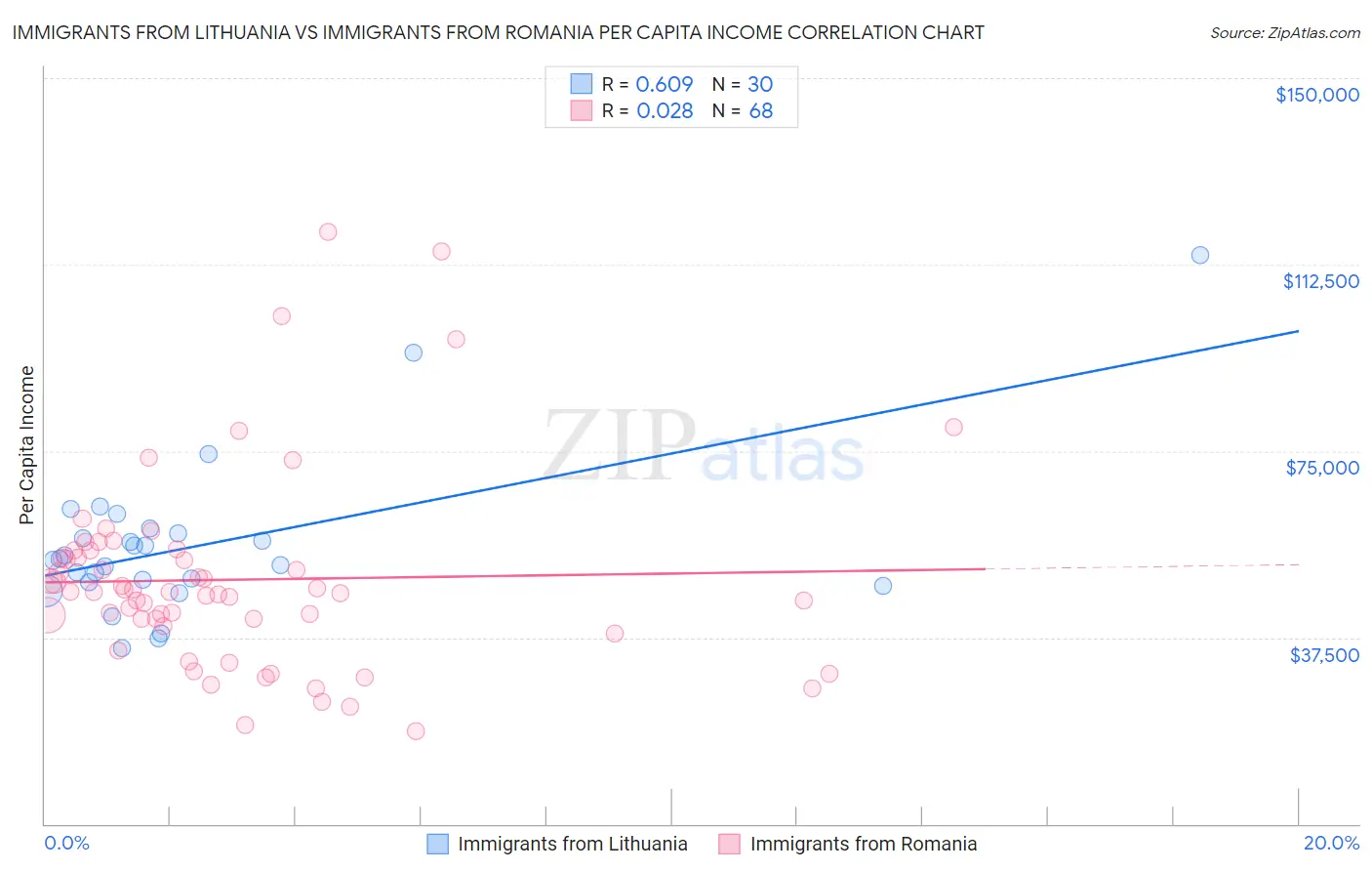 Immigrants from Lithuania vs Immigrants from Romania Per Capita Income