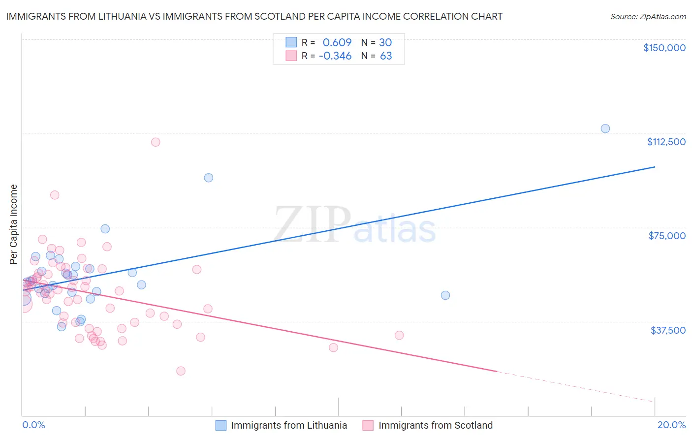 Immigrants from Lithuania vs Immigrants from Scotland Per Capita Income