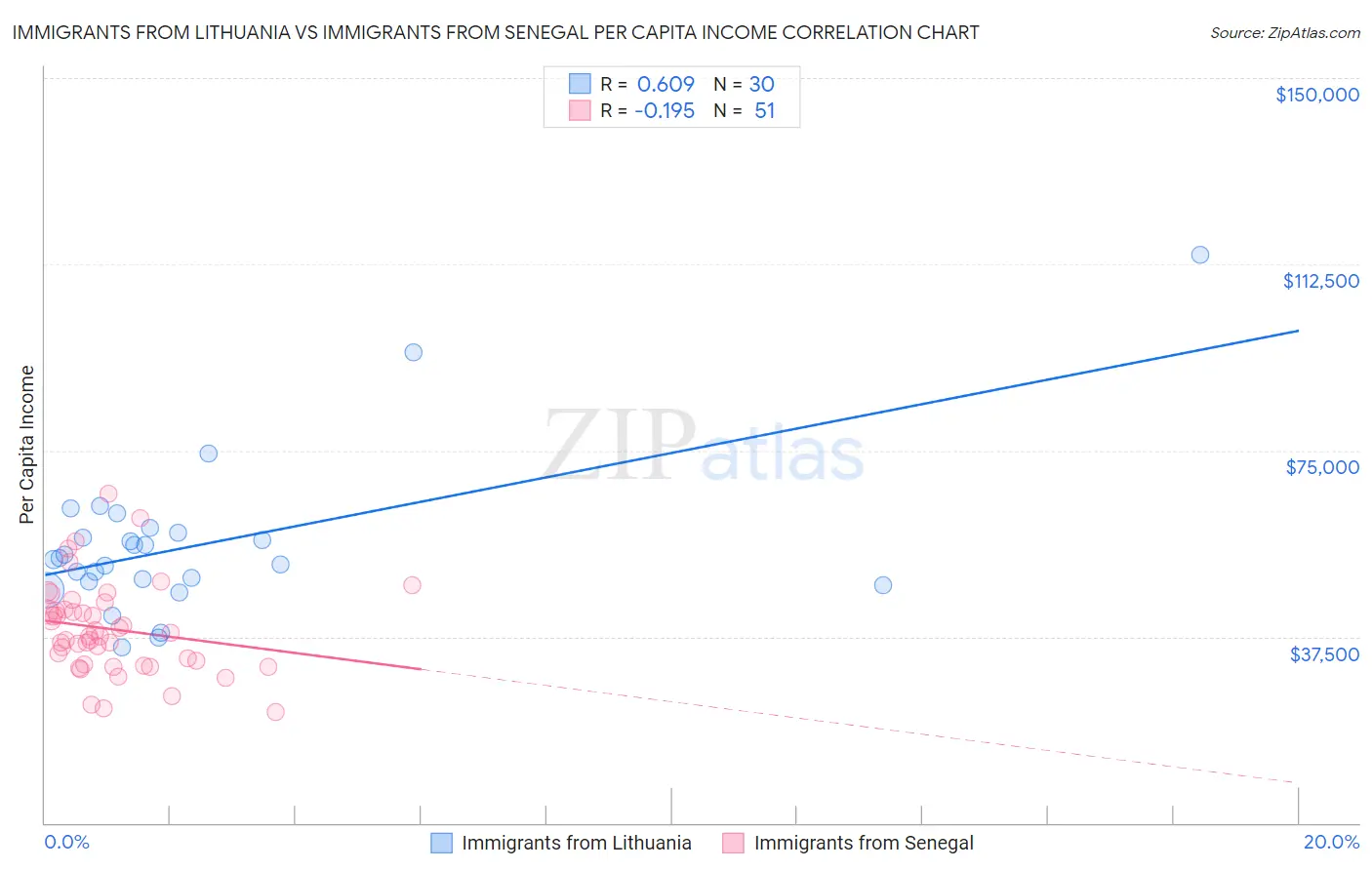 Immigrants from Lithuania vs Immigrants from Senegal Per Capita Income