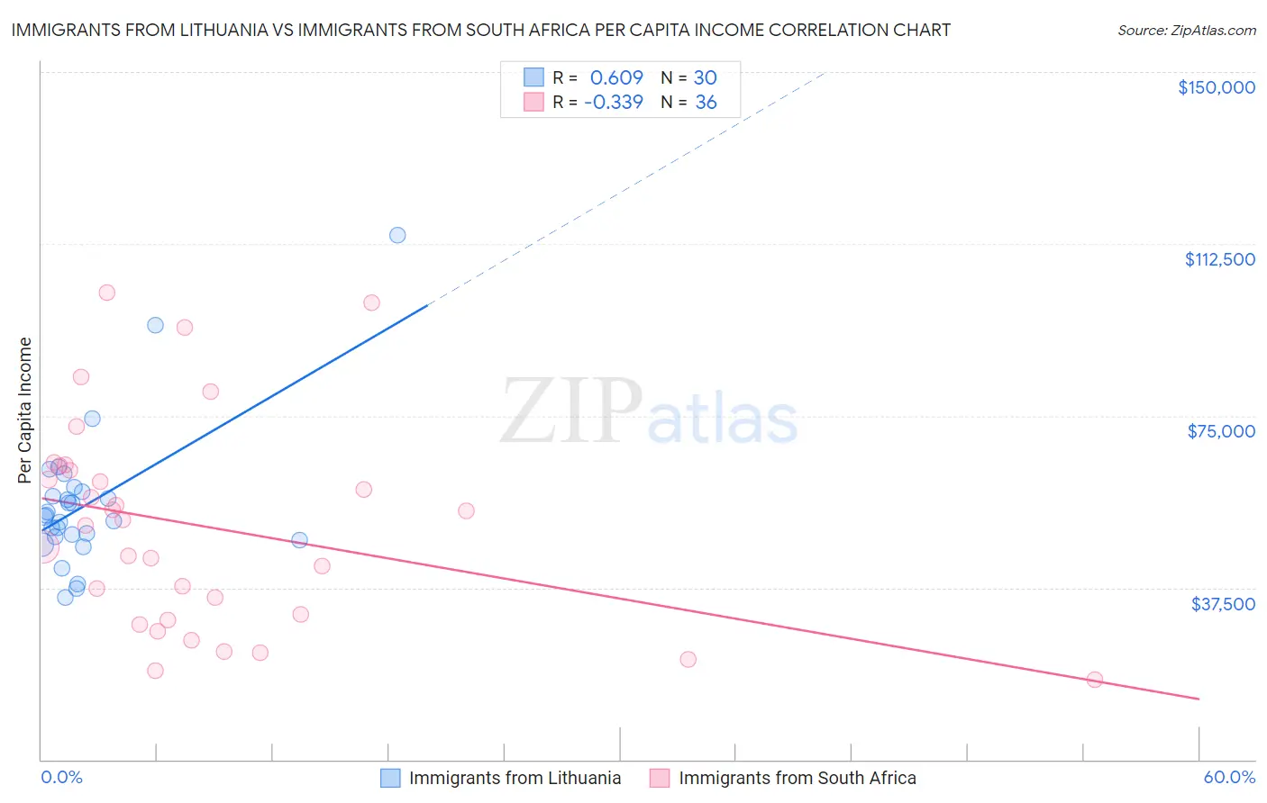 Immigrants from Lithuania vs Immigrants from South Africa Per Capita Income