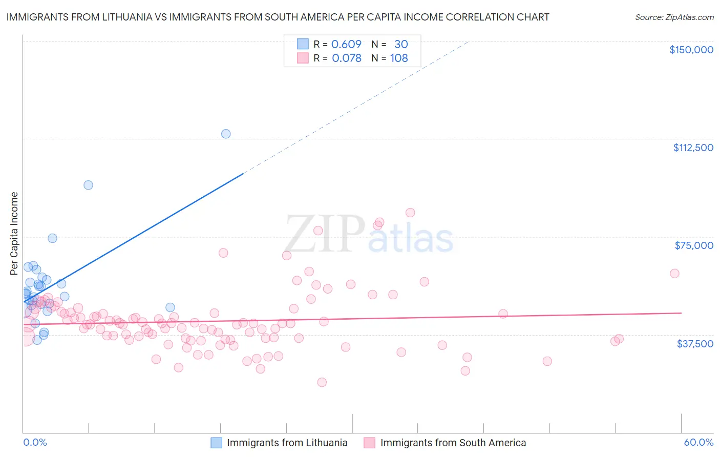 Immigrants from Lithuania vs Immigrants from South America Per Capita Income