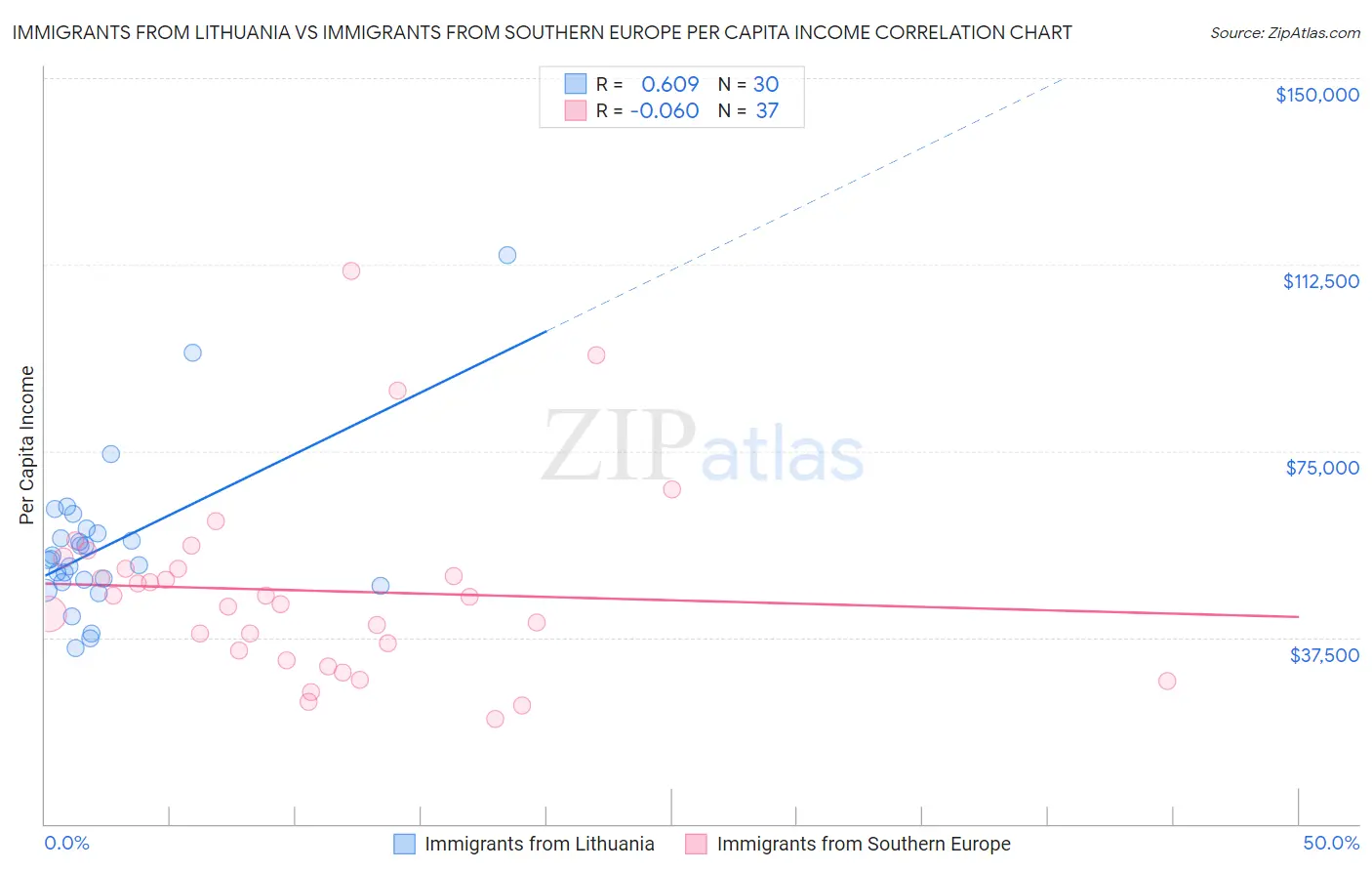 Immigrants from Lithuania vs Immigrants from Southern Europe Per Capita Income
