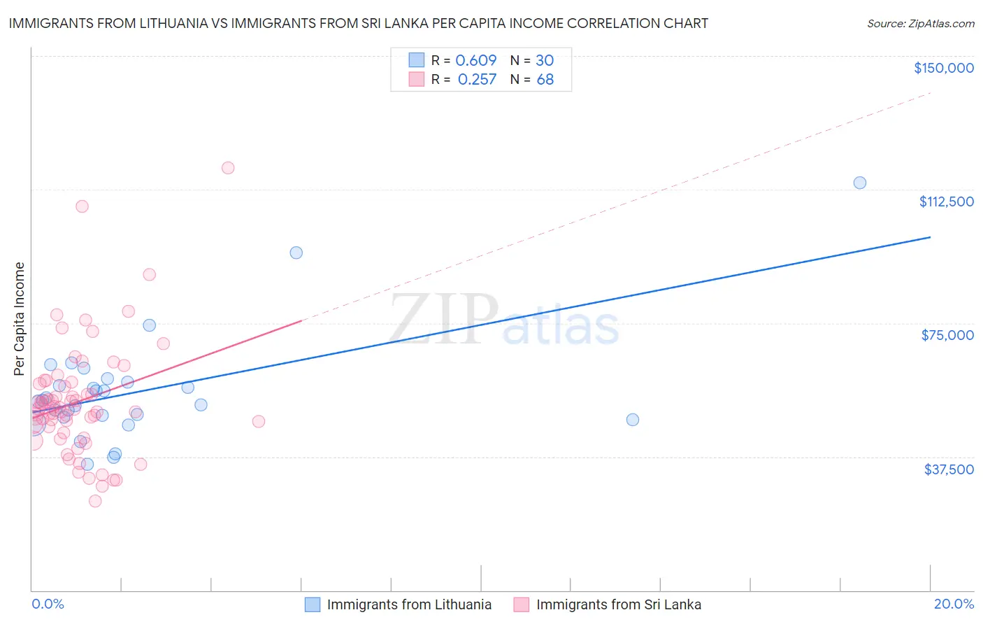 Immigrants from Lithuania vs Immigrants from Sri Lanka Per Capita Income