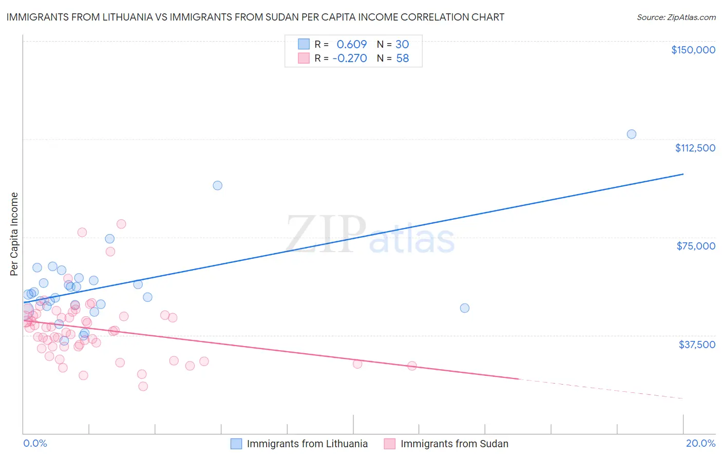 Immigrants from Lithuania vs Immigrants from Sudan Per Capita Income