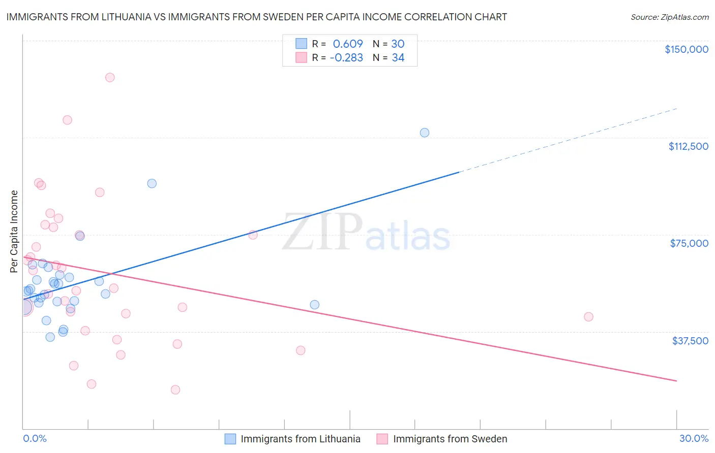 Immigrants from Lithuania vs Immigrants from Sweden Per Capita Income