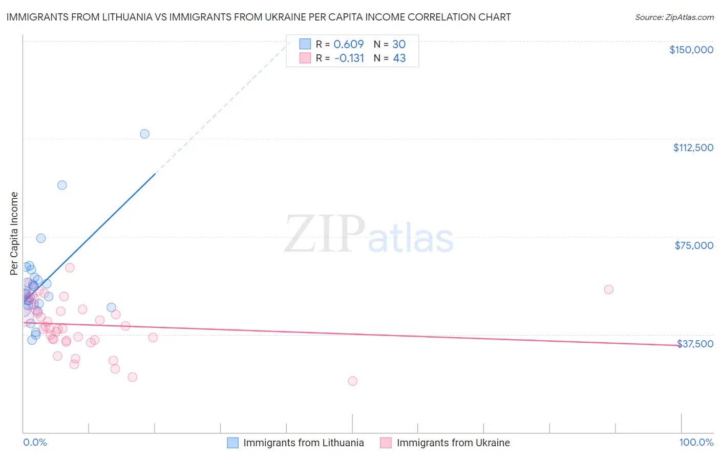 Immigrants from Lithuania vs Immigrants from Ukraine Per Capita Income