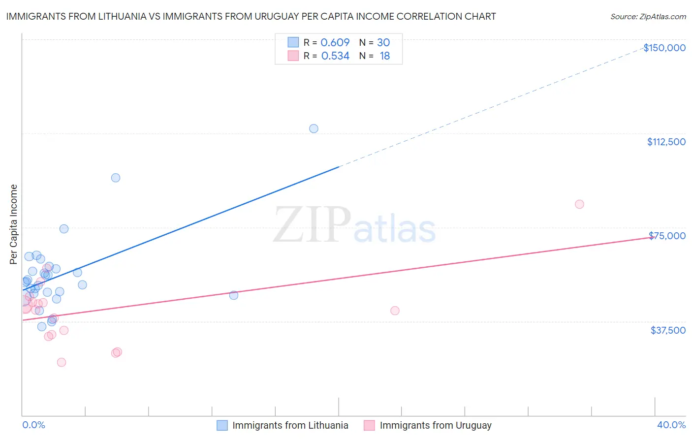 Immigrants from Lithuania vs Immigrants from Uruguay Per Capita Income