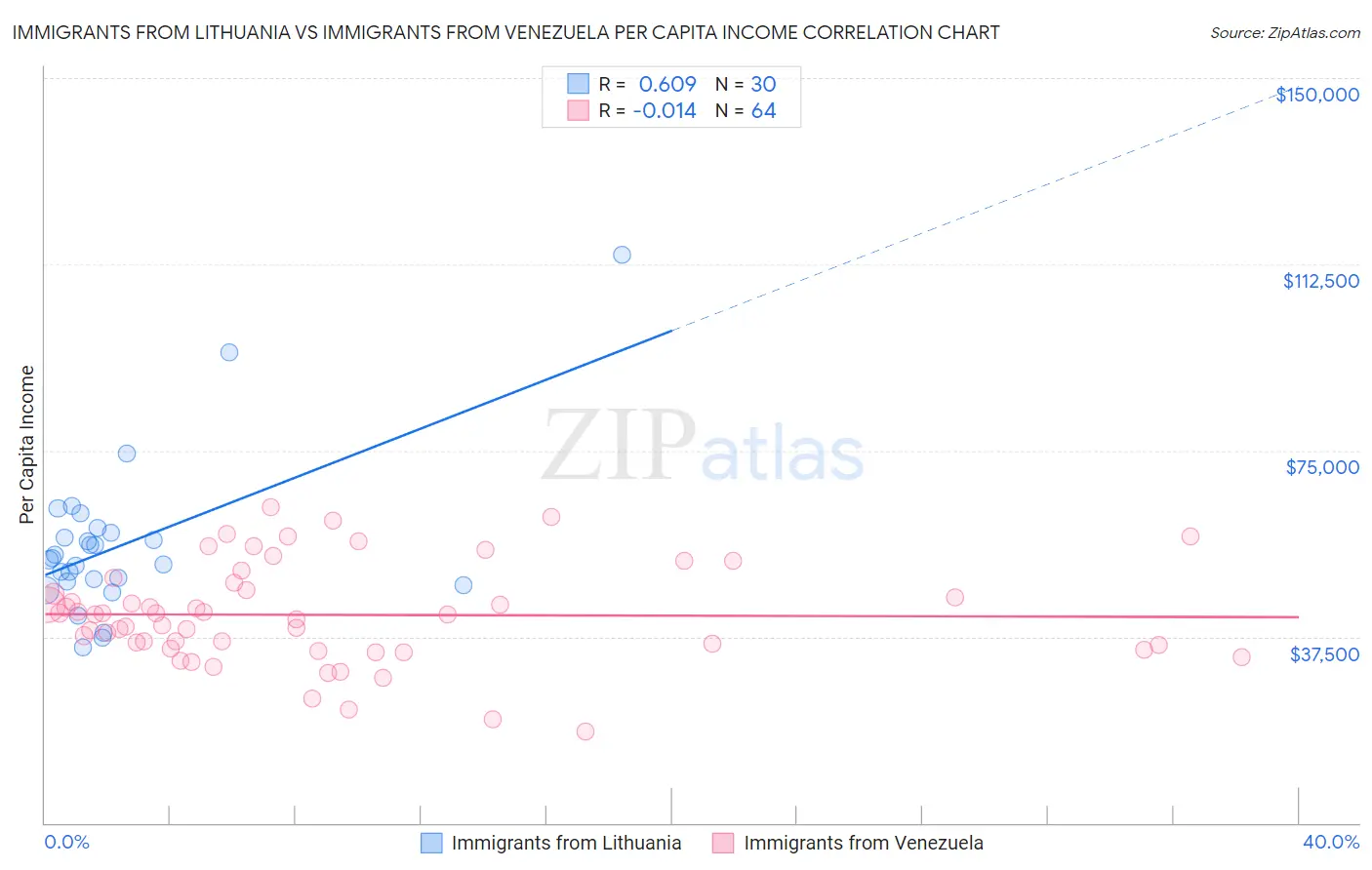 Immigrants from Lithuania vs Immigrants from Venezuela Per Capita Income