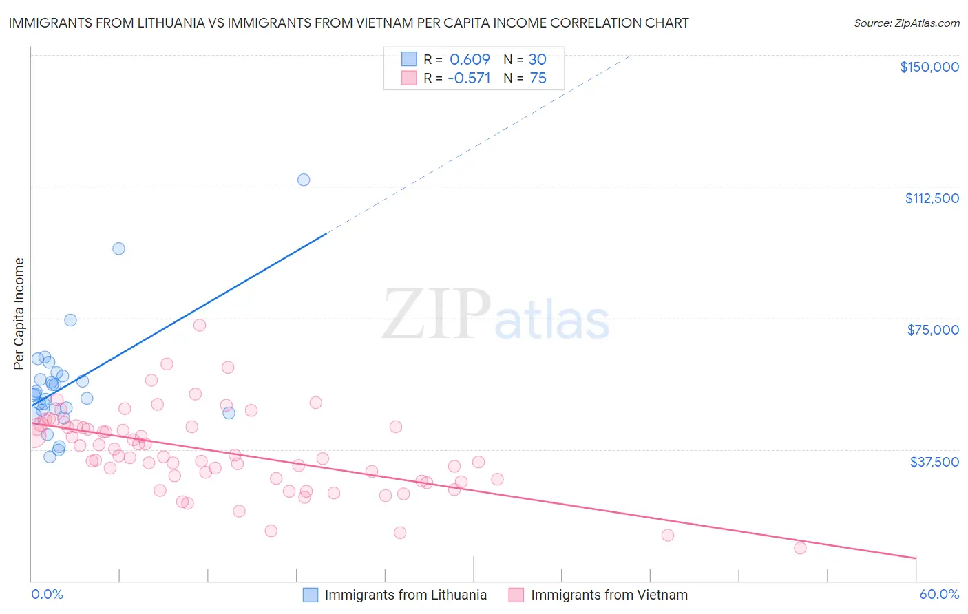 Immigrants from Lithuania vs Immigrants from Vietnam Per Capita Income