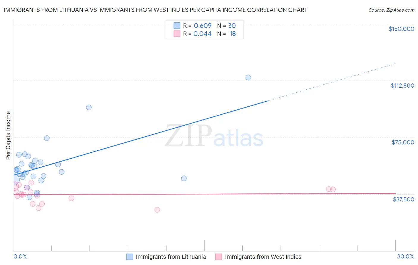 Immigrants from Lithuania vs Immigrants from West Indies Per Capita Income