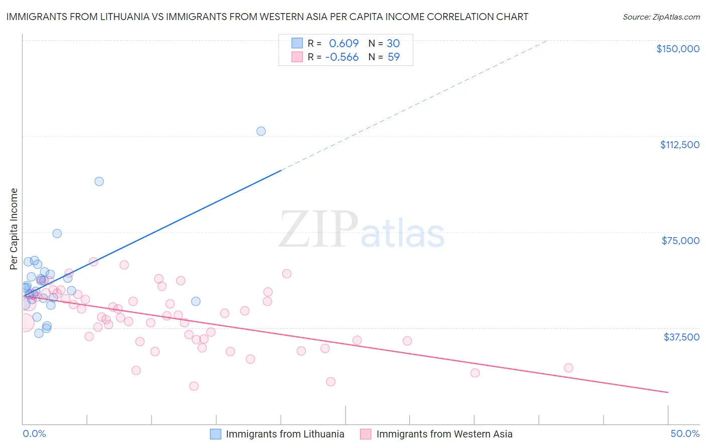 Immigrants from Lithuania vs Immigrants from Western Asia Per Capita Income