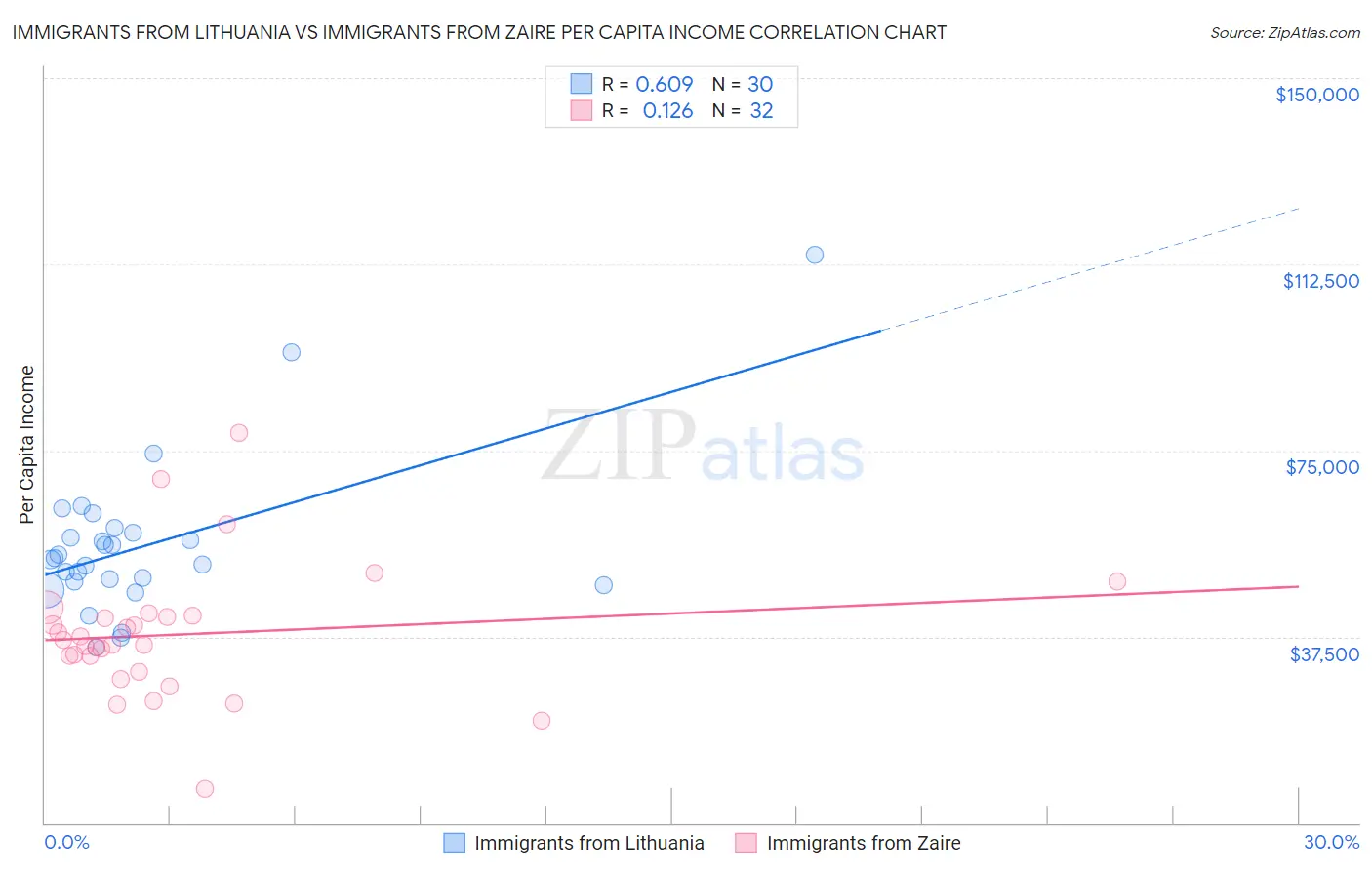 Immigrants from Lithuania vs Immigrants from Zaire Per Capita Income
