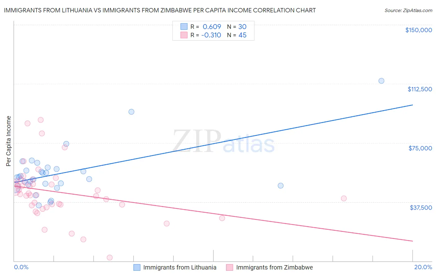 Immigrants from Lithuania vs Immigrants from Zimbabwe Per Capita Income