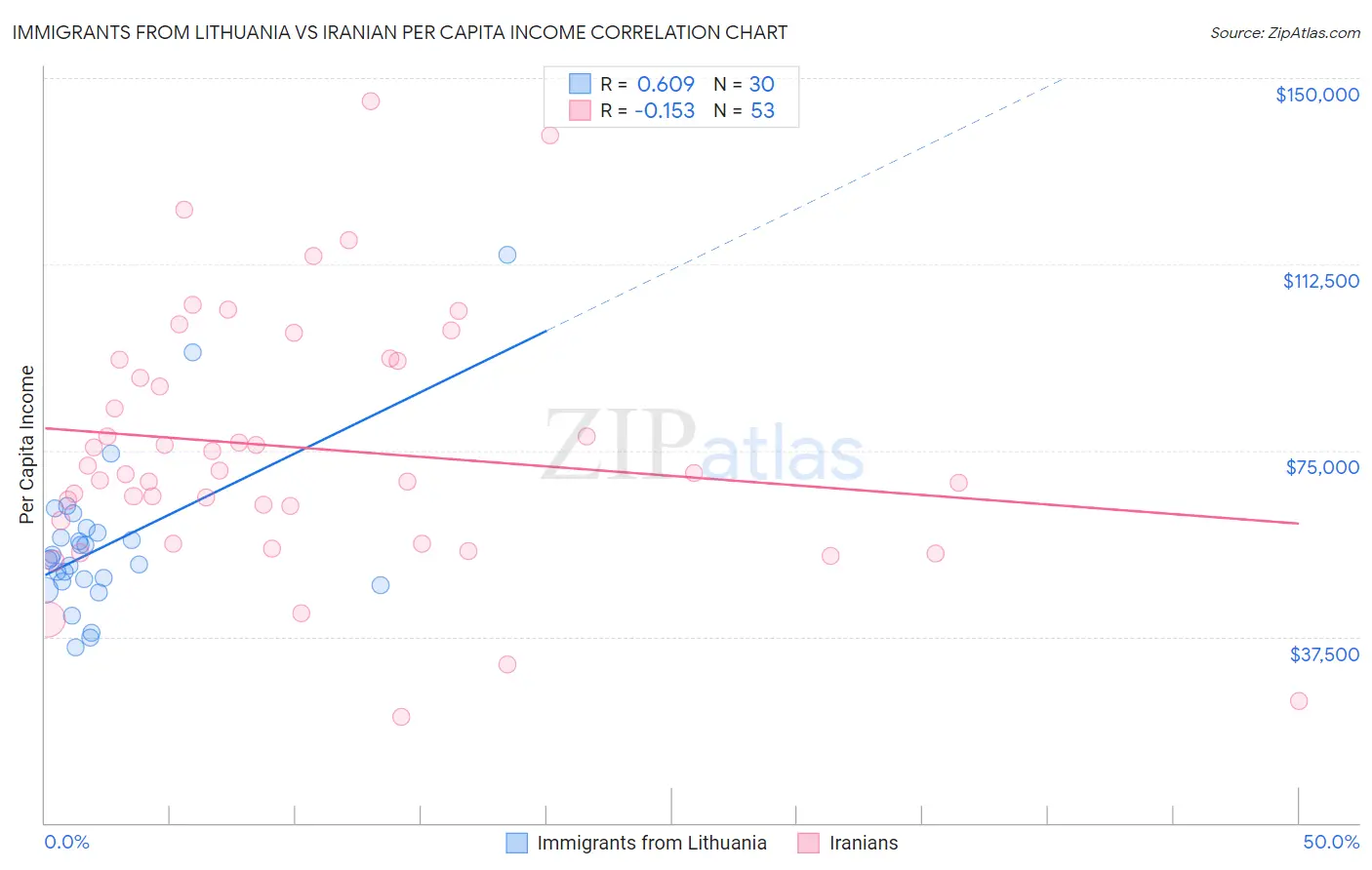 Immigrants from Lithuania vs Iranian Per Capita Income