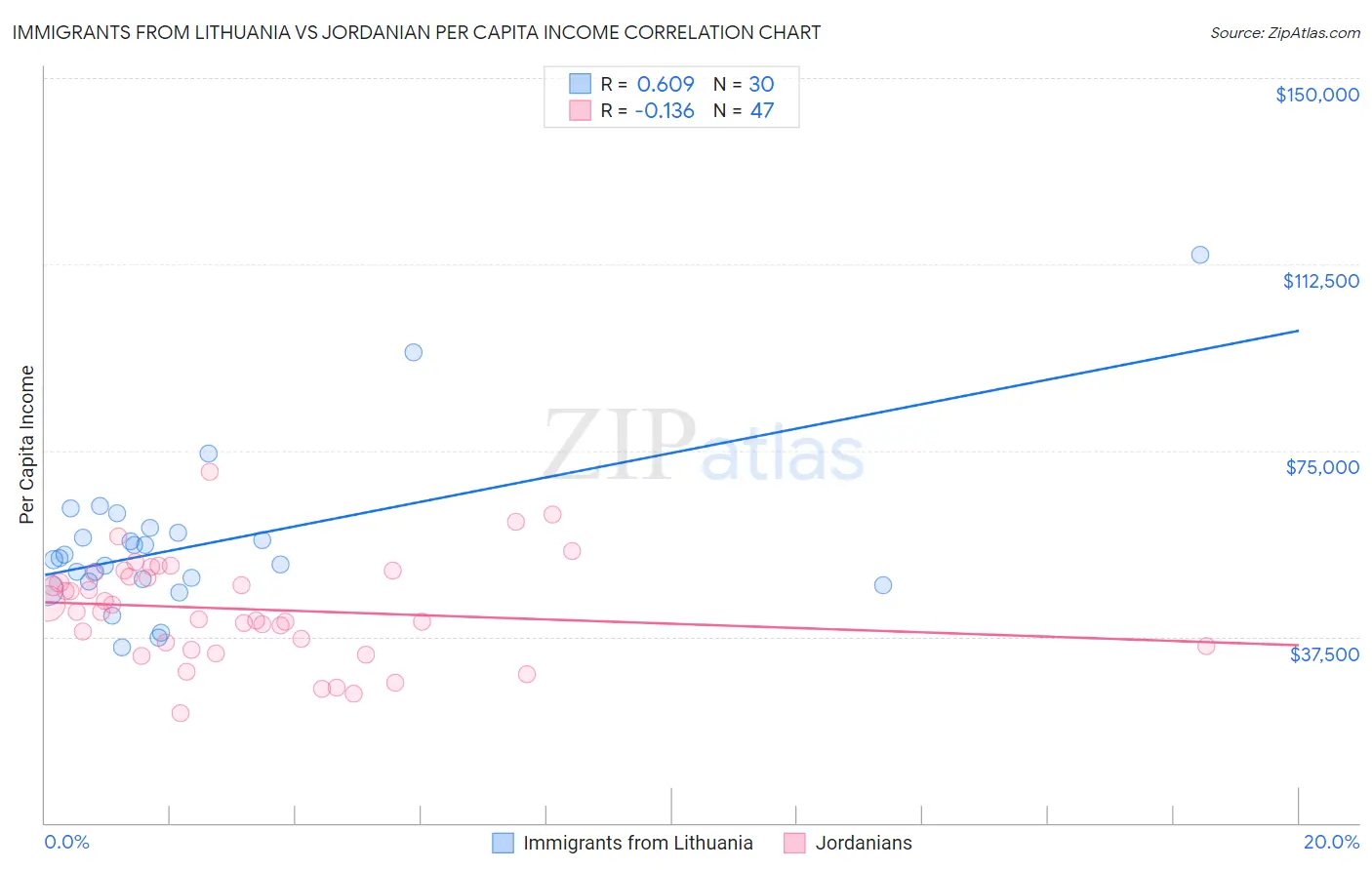 Immigrants from Lithuania vs Jordanian Per Capita Income