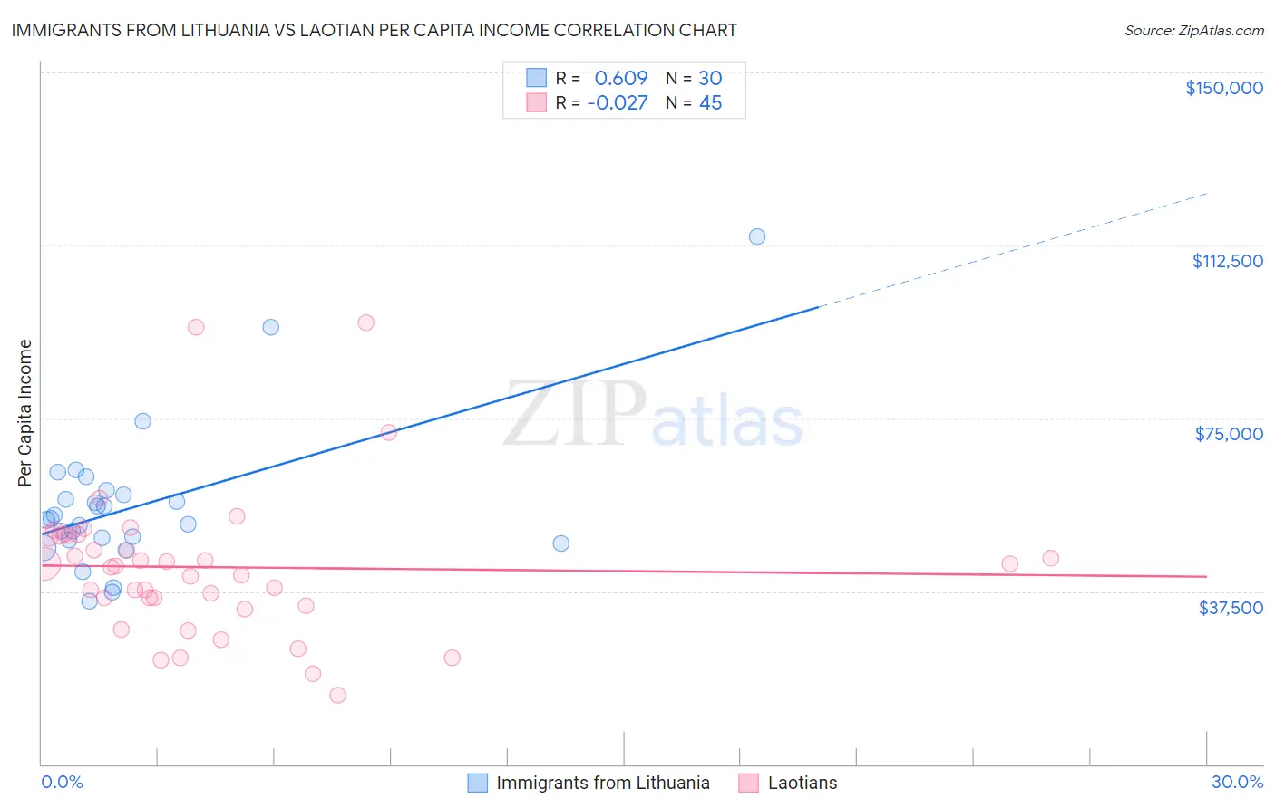 Immigrants from Lithuania vs Laotian Per Capita Income