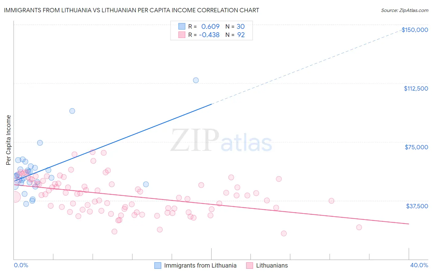 Immigrants from Lithuania vs Lithuanian Per Capita Income