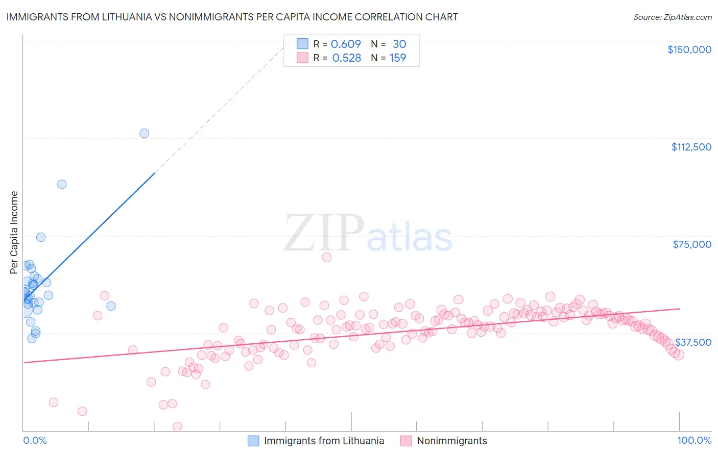 Immigrants from Lithuania vs Nonimmigrants Per Capita Income