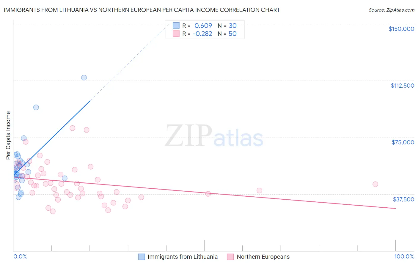 Immigrants from Lithuania vs Northern European Per Capita Income