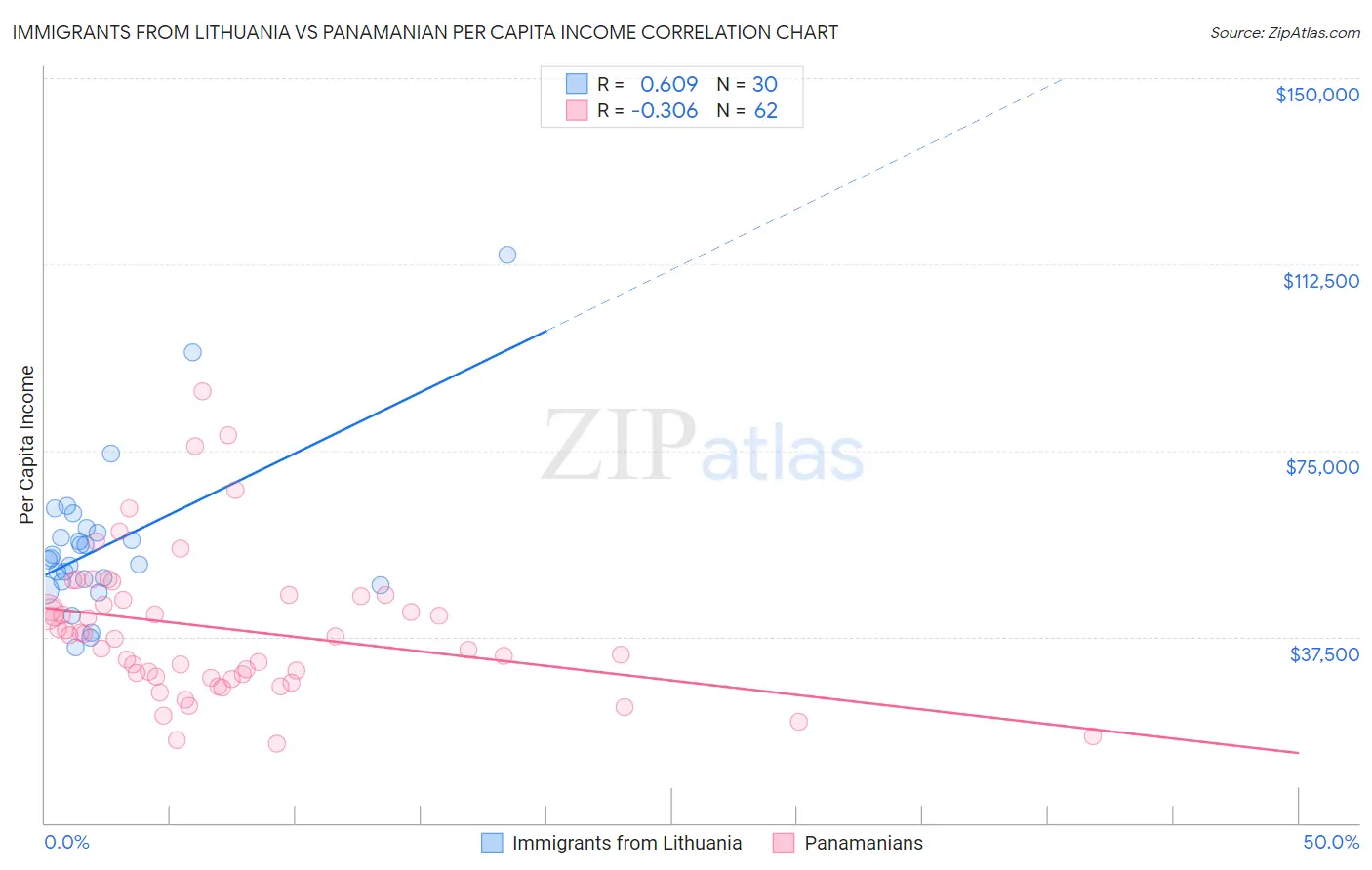 Immigrants from Lithuania vs Panamanian Per Capita Income
