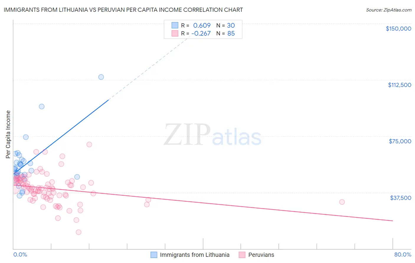 Immigrants from Lithuania vs Peruvian Per Capita Income