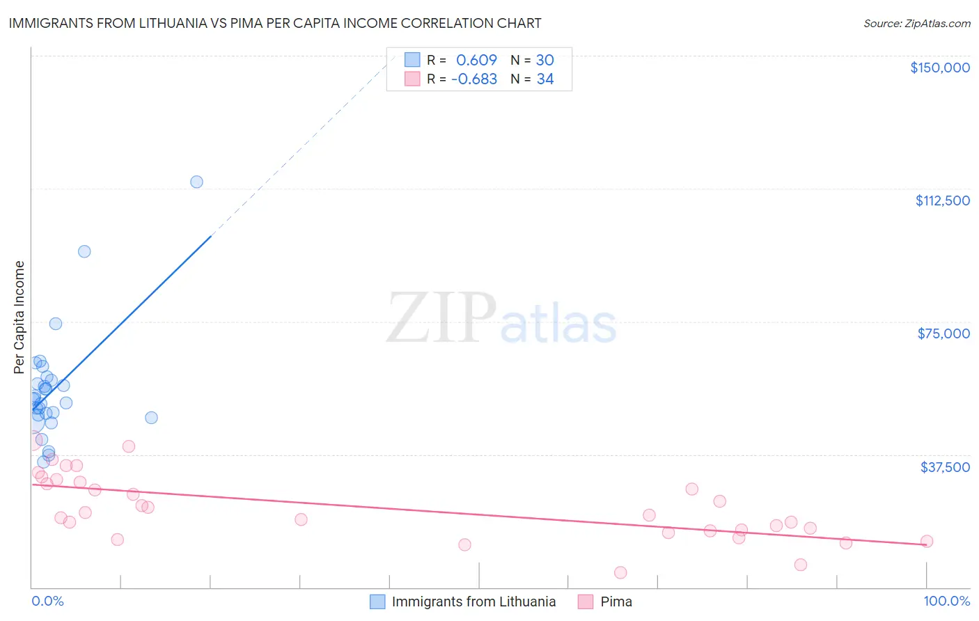 Immigrants from Lithuania vs Pima Per Capita Income