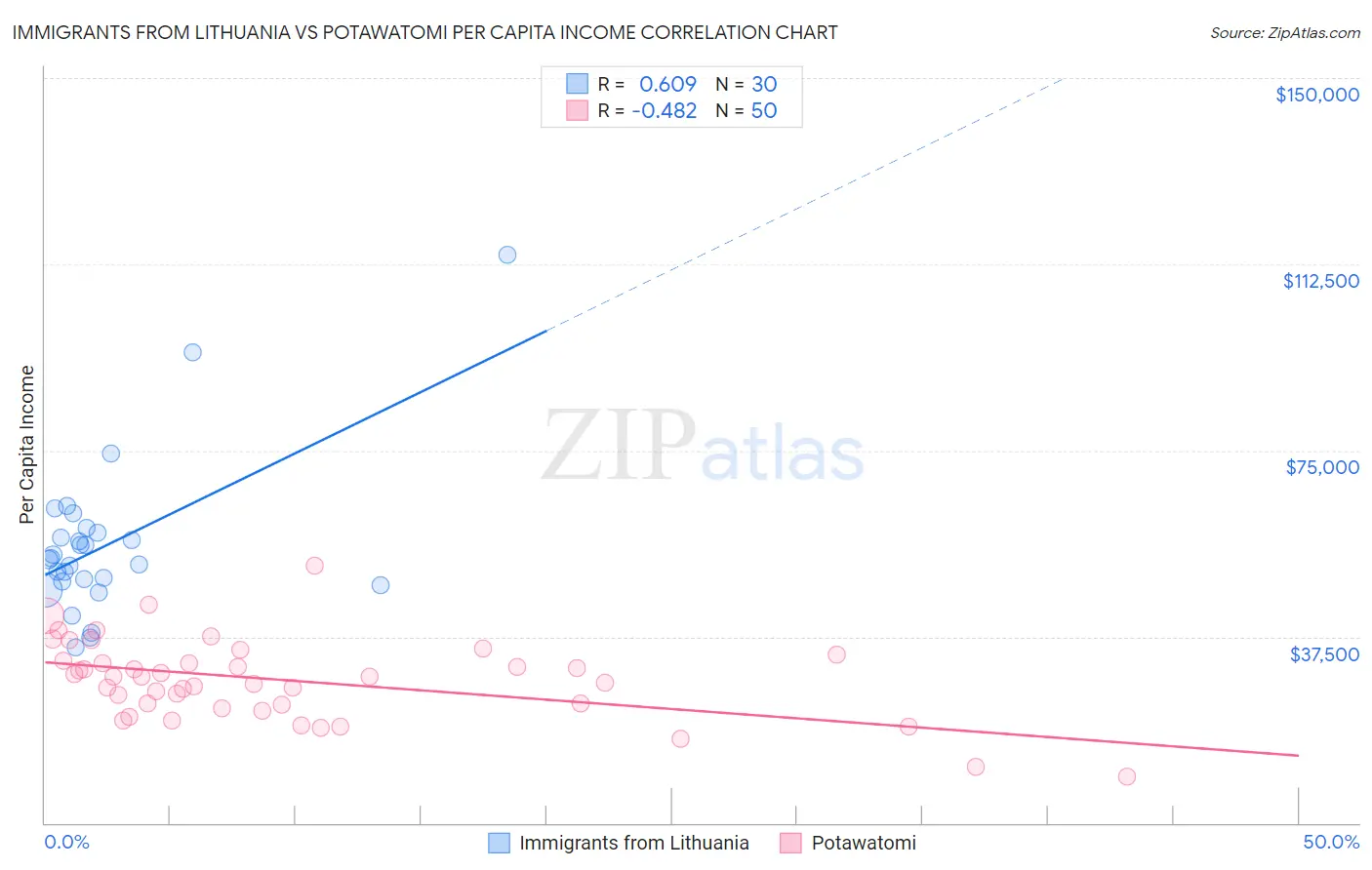 Immigrants from Lithuania vs Potawatomi Per Capita Income